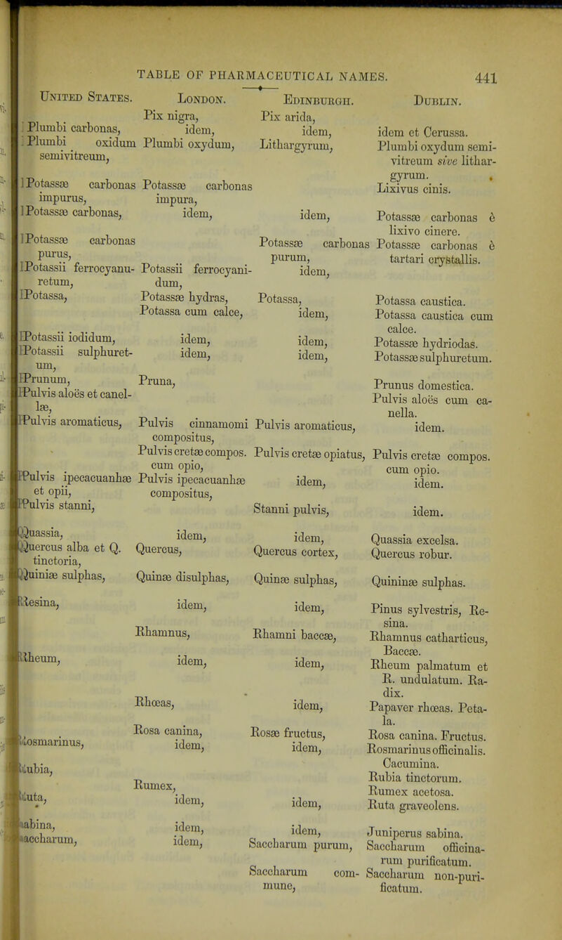 United States. London. Edinburgh. Pix nigra, Pix arida, Plumbi carbonas, idem, idem, . Plumbi ^ oxidum Plumbi oxydum, Lithargyrum; semivitreum, 441 Dublin. idem ct Cerussa. Plumbi oxydum semi- vitreum sive lithar- idem, JPotassjB carbonas Potassas carbonas impurus, impura, IPotassas carbonas, idem, IPotassae carbonas pm-us, purum, IPotassii ferrocyanu- Potassii ferrocyani- idem I'etum, dum, IPotassa, Potassae hydras, Potassa, Potassa cum calce, gyrum. Lixivus cinis. Potassae carbonas 6 lixivo cinere. Potass^ carbonas Potassee carbonas 6 tartari crystallis. idem, idem, idem, idem, idem, Potassa caustica. Potassa caustica cum calce. Potassae bydriodas. Potassae sulphuretum. IPotassii iodidum, IPotassii sulphuret- um, IPrunum, Pruna, FPulvis aloes et canel- lae, FPulvis aromaticus, Pulvis cinnamomi Pulvis aromaticus, compositus, Pulvis cretffi compos. Pulvis cretae opiatus, Pulvis cretse compos Prunus domestica. Pulvis aloes cum ca- nella. idem. FPulvis ipecacuanhge Pulvis ipeeacuanhge opii, compositus, PPulvis stanni, ^^uassia, idem, ^^uercus alba et Q. Quercus, tinctoria, iJuiniae sulphas, -Jesina, ilheum, > Rosmarinus, I'iubia, 'Cuta, abina, :iccharum. Quinae disulphas, idem, Rhamnus, idem, Rhoeas, Rosa canina, idem. Rumex, idem, idem, idem. idem, Stanni pulvis, idem, Quercus cortex, Quinae sulphas, idem, Rhamni baccae, idem, idem, Rosae fructus, idem, idem. cum opio. idem. idem. Quassia excelsa. Quercus robur. Quininae sulphas. Pinus sylvestris, Re- sina. Rhamnus catharticus, Baccae. Rheum palmatum et R. undulatum. Ra- dix. Papaver rhoeas. Peta- la. Rosa canina. Fructus. Rosmarinus oflScinalis. Cacumina. Rubia tinctorum. Rumex acetosa. Ruta graveolens. idem, Juniperus sabina. Saccbarum purum, Saccharuin officiua- rum purificatum. Saccharum com- Saccbarum non-puri- mune, ficatum. 1.