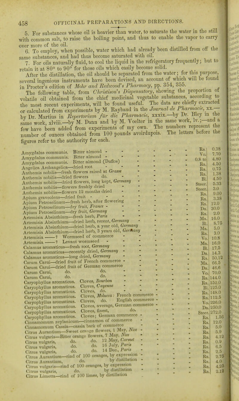 5 For substances whose oil is heavier than water, to saturate the water in the still with common salt, to raise the boiling point, and thus to enable the vapor to carry over more of the oil. i , j- x-n j r a ^^ ^ 6. To employ, when possible, water which had already been distilled trom oil the same substances, and had thus become saturated with oil. 7. For oils naturally fluid, to cool the liquid in the refrigeratory frequently; but to retain it at 80° to 90° for those oils which easily become solid. After the distillation, the oil should be separated from the water; for this purpose, several ingenious instruments have been devised, an account of which will be found in Procter's edition of 31ohr and Redwood's Pharmacy, pp. 354, 355. _ The following table, from Ghristison's Dispensatory, showing the proportion ot volatile oil obtained from the chief medicinal vegetable substances, according to the most recent experiments, will be found useful. The data are chiefly extracted or calculated from experiments by M. Eaybaud in the Journal de Pharniacie, xx -- bv Dr Martins in ReiJertorinm fur die Pharmacie, xxxix.—by Dr. J3iey in tde same work, xlviii.—by M. Dann and by M. Voelter in the same work, Iv.j-and a few have been added from experiments of my own. The numbers represent the number of ounces obtained from 100 pounds avoirdupois. The letters before the figures refer to the authority for each. Amygdalus communis. Bitter almond - - - - Amygdalus communis. Bitter almond - - - - Amygdalus communis. Bitter almond (Duflos) Angelica Archangelica—dried root . - - - Anthemis nobilis—fresh flowers raised at Grasse Anthemis nobilis—dried flowers do. - -  Anthemis nobilis—dried flowers, long kept, Germany - Anthemis nobilis—flowers freshly dried ^ Anthemis nobilis—flowers 12 months dried - - - Apium graveolens—dried fruit - - _ - Apium Petroselinum—fresh herb, after flowermg Apium Petroselinum—dry fruit, France - - -  Apium Petroselinum—dry fruit, Germany Artemisia Absinthium—fresh herb, Paris Artemisia Absinthium—dried herb, recent, Germany Artemisia Absinthium—dried herb, a year old, Germany Artemisia Absinthium—dried herb, 3 years old, Gerlhany Artemisia ? Wormseed of commerce Artemisia ? Levant wormseed . - - • Calamus aromaticus—fresh root, Germany Calamus aromaticus—recently dried, Germany - Calamus aromaticus—long dried, Germany Carum Carui—dried fruit of French commerce - Carum Carui—dried fruit of German commerce Carum Carui, do. do. Carum Carui, do. do. Caryophyllus aromaticus. Cloves, Bourbon Caryophyllus aromaticus. Cloves, Cayenne Caryophyllus aromaticus. Cloves, do. „ '  Caryophyllus aromaticus. Cloves, Molucca: French commerce Caryophyllus aromaticus. Cloves, do. English commerce Caryophyllus aromaticus. Cloves, average, German commerce Caryophyllus aromaticus. Cloves, finest, do. Caryophyllus aromaticus. Cloves; German commerce - Cinnamomum zeylanicum—cinnamon of commerce - Cinnamomum Cassia—cassia bark of commerce - Citrus Aurantium—Sweet orn..-e flowers, 1 May, JSice - Citrus vulgaris—Bitter orange flowers, 7 May, Aicc - Citrus vulgaris, do. do. 12 May, C«™c« - Citrus vulgaris, do. do. IG July. P^m - Citrus vulgaris, do. do. 14 Dec, P«m - Citrus Aurantium-rind of 100 oranges, by expression - Citrus Aurantium, do. by distillation - Citrus vulgaris—rind of 100 oranges, by expression Citrus vulgaris, do. by distillation Citrus Limetta—rind of 100 limes, by distillation Ra. Vo. 0.8 to Ra. Ra Ra. Bl Steer Steer Ra. Ra Ra. Da. Ra Ma Bl. Ma. Ra. Vo. Ma. Bl. Da. Ra Ma Da. Vo. Ra. Ra. Bl. Ra. Ra Vo. Da. Steer. Ra. Ra. Ra. Ra. Ra. Ra. Ra. Ra. Ra Ra. Ra Ra 0.38 7.70 4.80 4.50 0.75 1.38 4.50 5.33 3.0 9.00 3.38 12.0 30.0 2.0 16.0 8.75 5.0 3.0 10.8 16.0 17.5 14.3 50.12 66.5 46.6 70.0 144.0 152.0 125.0 14S.0 112.5 226.0 250.0 272.0 1.56 12.0