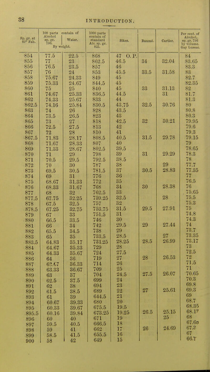 100 ptirts contniu of 1000 parts 1 1 Per cent, of Sp. gr. at uu^ n an. Alcohol contain of Alcohol, sp. sr. Water. standard Sikes. Caxtier. sp. ffr. 796 796. Ale. sp. gr. by volume. By weight. 825. Gay LusHac. 854 77.0 22.0 868 47 O.P. 84 855 77 23 862.5 46.5 34 32.04 83.65 856 /o.o 23.5 857 46 83.3 857 ( 0 24 853 45.5 33.5 31.58 83 858 < 0.67 Ct A O O 24.33 849 45 82.7 859 10.66 24.67 844.5 45 82.35 860 '7K 10 ZD 840 45 33 31.13 82 861 74.67 OfC OO 25.33 836.5 44.5 31 81.7 862 74.OO 25.67 833 44 81.3 862.5 /4.16 O OA 25.84 830.5 43.75 32.5 30.76 80 863 74 2b 828 43.5 80.8 864 /3.5 2o.o 823 43 80.3 865 TO 73 O T 27 818 42.5 32 30.21 79.95 866 72.0 Z/.O 813 42 79.6 867 72 o o ZO 810 41 79.3 867.5 T 1 O O 71.OO 28.17 808.5 40.5 31.5 29.78 79.15 868 Tl r» T 71.67 o O O o ZO.OO 807 40 79 869 T 1 O O 71.OO 28.67 802.5 39.5 78.65 870 Tl 71 on 2y 798 39 31 29.29 78.3 871 T A C 70.5 29.5 792.5 38.5 78 872 OA 30 787 38 29 77.7 873 o9.5 OA C 3U.5 781.5 37 30.5 28.83 77.35 874 69 O 1 ol 776 36 77 875 68.67 31.33 772 35 76.5 876 68.33 31.67 768 34 80 28.38 76 877 bo QO 762.5 33 75.65 877.5 /3 T T K 67.75 OO o c 32.25 759.25 32.5 28 75.5 878 67.5 o2.5 757 32 75.3 878.5 67.25 OO T C 32.75 753.75 31.5 29.5 27.91 75 879 o7 QO 751.5 31 74.8 880 66.5 33.5 746 30 74.3 881 66 34 742 29.5 29 27.44 74 882 65.5 34.5 738 29 73.7 883 65 35 733.5 28.5 27 73.35 883.5 64.83 35.17 731.25 28.25 28.5 26.99 73.17 884 64.67 35.33 729 28 73 885 64.33 35.67 724 27.5 26.53 72.5 886 64 36 719 27 28 72 887 63.G7 36.33 714 26 71.5 888 63.33 36.67 709 25 71 889 63 37 704 24.5 27.5 26.07 70.65 890 62.5 37.5 699 24 70.3 891 62 38 694 23 69.8 892 ni.o OO.O 689 22 27 25.61 69.3 893 61 39 644.5 21 69 894 60.67 39.33 680 20 68.7 895 60.33 39.67 675.5 19.5 25.15 68.35 895.5 60.16 39.84 673.25 19.25 26.5 68.17 896 60 40 671 19 25 68 897 59.5 40.5 666.5 18 24.69 67.6tJ 898 59 41 662 17 26 67.? 899 900 58.5 58 41.5 42 655.5 649 16 15 67 66.V