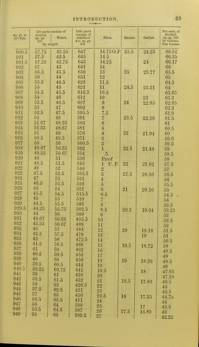 100 pnrts contain of 1000 parts Alcohol contain of <iO° i'uh. sp. gr. 700. Water. standard Sikos. Bauin6 Ale. sp. gr. By weight. 82o 900.5 Oi .10 /I 0 Of^ 647 14.750.1 ^ (Tl C C * 25.5 901 O/.O AO Pi o45 14.0 901.5 40 7Pi 4Z, < 0 b4d 14.25 902 01 /IQ 40 641 1 A 14 903 00.0 /IQ Pi 40.0 r« o r» bd6 13 25 904 RR 00 /< /t 44 bol 12 905 00.0 44.0 b26 11.5 906 00 A Pi 40 b21 11 24.5 907 Oi.O /< Pi Pi 40.0 616.5 1 A f 10.5 908 fit Oi A ft 40 612 1 A 10 909 Od.O /I Pi 4o.O A^ 607 9 24 910 Oo A 1 tl 602 8 911 Pi9 Pi A7 Pi 4/ .0 595.5 7.5 912 PiO A Q 4o CAT 591 7 23.5 913 Oi.oT /< o oo 48.do 586 6 914 Oi.OO 48.b7 COT 581 5 OIK yio Oi 49 5/6 4 23 alb Pin p; OU.O 49.0 571 3 917 p^n Kn 00 560.5 2 918 49.o7 OO.od 562 1 22.5 919 50.o7 554 .5 Ada 920 49 51 550 Proof no 1 48 p; Pii Pi Oi.O 545 1 U.P. 22 /IS f^O 02 540 2 4/.0 Ko c 02.5 535.5 3 21.5 no/I PiO Od 531 4 ID.O Ko p; Od.5 Cat'* 526 5 AP. 40 Pi A 54 521 6 21 yz7 TrO.O Pi/< c 04.5 515.5 6.5 QOC A^ PiK Oo 510 7 4/1 p; Pi c c 55.5 505 8 y.iU.0 Ai 9Pi 44:.ZO 55.75 502.5 8.5 20.5 ytsu 44 PiO Ob 500 9 ytSi 4Q R*T to.Kit 56.33 495.5 10 4Q QQ Ob.DY 489 11 QQ5J yoo A^ 57 484 12 20 QQ/1 42.5 57.5 479 13 yrfo 49 til 58 472.5 14 yoo 41 K 58.5 468 15 19.5 yo / 41 ti. 59 462 16 938 A(\ K. 59.5 456 17 QQQ yoy 4n 60 450 18 19 p; oy ,i) bO.5 444 19 ij-k\}.0 39.25 60 75 \j\J, \ %J 441 19.5 y-ti. 39 61 438 20 38.5 38 61.5 62 432 426.5 21 22 18.5 944 37.5 62.5 491 til J. 23 945 37 63 416 23.5 18 946 36.5 63.5 411 24 947 36 64 399 25 948 35.5 64.5 397 26 17.5 949 1 35 65 389.5 27 Cartier. ~2l23~ 24 23.77 23.31 23 22.85 22.39 21.94 21.48 21.02 20.56 20.10 19.64 19.18 19 18.72 18.26 18 17.80 17.35 17 16.89 Per cent, of Alcohol, sp. gr. 796 by volume. Gay Lussae. 66.52 66.35 66.17 66 65.5 65 64.5 64 63.65 63.3 62.65 62.3 61.9 61.5 61 60.5 60 59.6 59.3 59 58.5 58 57.5 57 56.5 56 55.5 55 54.5 , 54 53.5 53.25 53 52.5 52 51.5 51 50.5 50 49.5 49 48.5 48 47.63 47.25 46.5 45 45.5 44.75 44 43.5 43 42.25