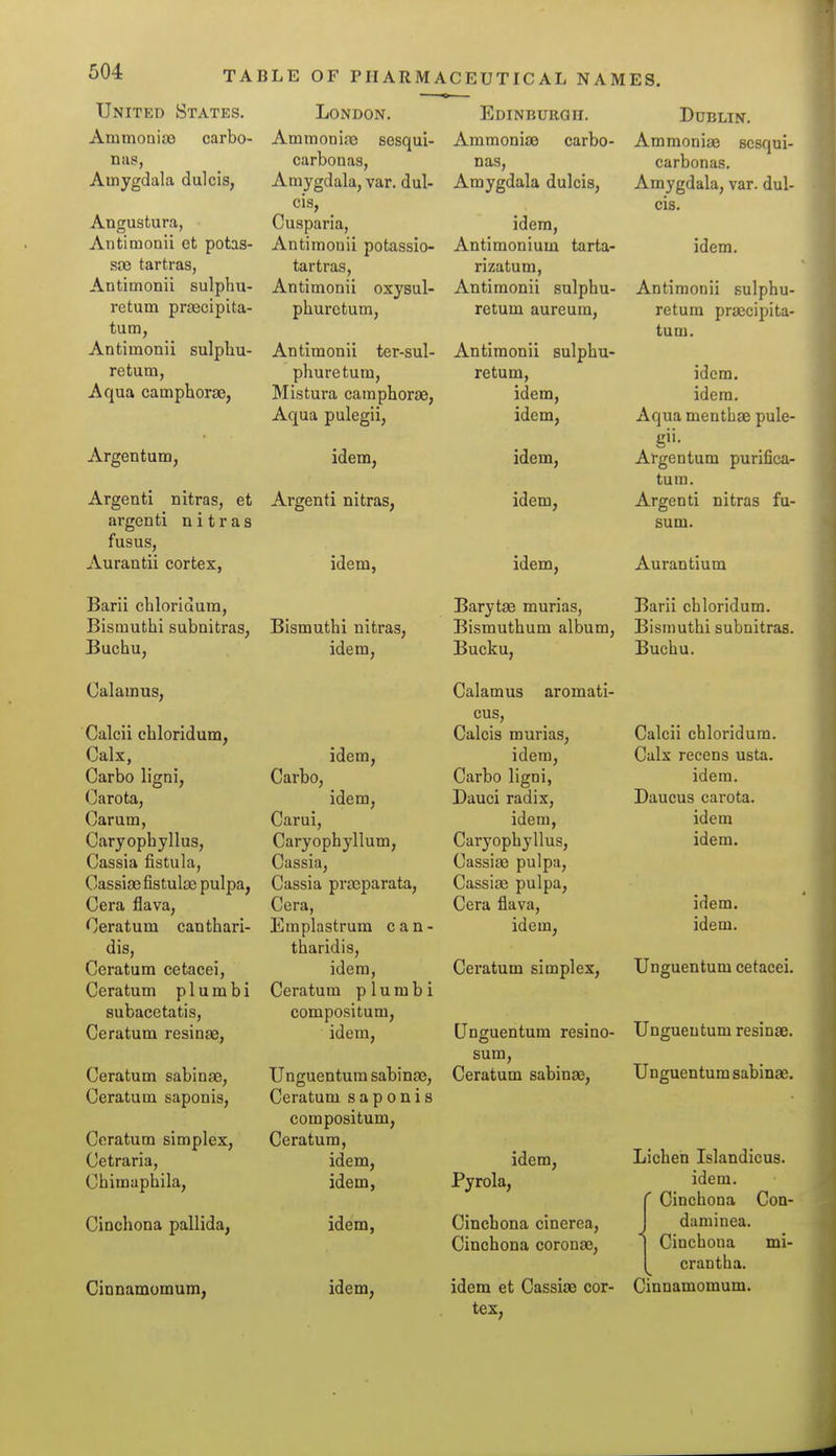 United States. AmmoniaD carbo- DilS, Amygdala dulcis, Angustura, Antimonii et potas- SfB tartras, Antimonii sulphu- retum prascipita- tum, Antimonii sulpUu- retum, Aqua camphorae, Argentum, Argenti nitras, et argenti nitras fusus, Auraatii cortex, Barii chloridum, Bisrauthi subnitraS; Buchu, Calamus, Calcii chloridum, Calx, Carbo ligni, Carota, Carum, Caryophyllus, Cassia fistula, Cassiae fistula; pulpa, Cera flava, Ceratum canthari- dis, Ceratum cetacei, Ceratum p 1 u m b i subacetatis, Ceratum resinae, Ceratum sabinaj, Ceratum saponis, Ceratum simplex, Cetraria, Chimaphila, Cinchona pallida, Cinnamomura, TABLE OF PHARMACEUTICAL NAMES London. Edinburgh. Dublin. Ammonias sesqui- Ammonia) carbo- Ammoniae scsqui- carbonas, nas, carbonas. Amygdala, var. dul- Amygdala dulcis, Amygdala, var. dul- cis. CIS. idem. Cusparia, idem, Antimonii potassio- Antimonium tarta- tartras, rizatum, Antimonii oxysul- Antimonii sulphu- Antimonii sulphu- phuretum, return aureura, return praccipita- Antimonii ter-sul- Antimonii sulphu- phuretum, Mistura camphorae, Aqua pulegii, idem, Argenti nitras, idem, Bismuthi nitras, idem, idem, Carbo, idem, Carui, Caryophyllum, Cassia, Cassia praeparata, Cera, Emplastrum can- tharidis, idem, Ceratum p 1 u m b i compositum, idem. return, idem, idem, idem, idem, idem. turn. idem, idem. Aqua mentbae pule- gi'- Argentum purifica- tum. Argenti nitras fu- sum. Aurantium Barytas murias, Barii chloridum. Bismuthum album, Bismuthi subnitras. Bucku, Calamus aromati- cus, Calcis murias, idem, Carbo ligni, Dauci radix, idem, Caryophyllus, Cassias pulpa, Cassiae pulpa, Cera flava, idem. Buchu. Calcii chloridum. Calx recens usta. idem. Daucus carota. idem idem. idem, idem. Ceratum simplex, Unguentum cetacei. Unguentum resino- Unguentum resinae. o sum Unguentum sabinae, Ceratum sabinas, Ceratum saponis compositum. Unguentum sabinae. Ceratum, idem, idem, idem, idem, Lichen Islandicus. idem. Cinchona Con- daminea. Cinchona mi- crantha. idem et Cassiae cor- Cinnamomum. idem, Pyrola, Cinchona cinerea. Cinchona coronse. tex.