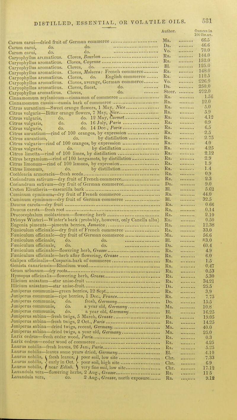 Author. 011 n CCS i n lOulbs.av. Carum carui—driod fruit of German commerce Ma 6G.y Carumcarui, do. do. Da 4(,.(, Caruin carui, do. do. Vo 70.0 Caryophyllus arcmaticus. Cloves, Bourhon Ra 1^4.0 Caryophyllus aromaticus. Cloves, Cayenne Ra lo^.U Caryophyllus aromaticus. Cloves, do Bl Aon Caryophyllus aromaticus. Cloves, i»/oZ«cca; French commerce Ra 148.0 Caryophyllus aromaticus. Cloves, do. English commerce Ra 112.5 Caryophyllus aromaticus. Cloves, average, German commerce Vo 226.0 Caryophyllus aromaticus. Cloves, finest, do. Da 250.0 Caryophyllus aromaticus. Cloves, do. Steer 272.0 Cinnamomum zeylanicum—cinnamon of commerce Ra 1.56 Cinnamomum cassia—cassia bark of commerce Ra 12.0 Citrus aurantiuni—Sweet orange flowers, 1 May, Nice Ra 5.0 Citrus vulgaris—Bitter orange flowers, 7 May, Nice Ra 5.9 Citrus vulgaris, do. do. 12 May, Uarmet Ra 4.12 Citrus vulgaris, do. do. 16 July, Paris Ra 0.9 Citrus vulgaris, do. do. 14 Dec, Paris Ra 6.5 Citrus aurantium—rind of 100 oranges, by expression Ra 2.5 Citrus aurantium, do. by distillation Ra 2.75 Citrus vulgaris—rind of 100 oranges, by expression Ra 4.0 Citrus vulgaris, do. by distillation Ra 4.25 Citrus limetta—rind of 100 limes, by distillation Ra 2.12 Citrus bergamium—rind of 100 bergamots, by distillation Ra 2.9 Citrus limonum—rind of 100 lemons, by expression Ra 1.9 Citrus limonum, do. by distillation Ra 1.4 Cochlearia armoracia—fresh seeds Ra 0.9 Coriandrum sativum—dry fruit of French commerce Ra 2.3 Coriandrum sativum—dry fruit of German commerce Da 9.0 Croton Eleutheria—cascarilla bark Bl 5.62 Cuminum cyminum^-dry fruit of French commerce Ra 44.0 Cuminum cyminum—dry fruit of German commerce Bl 32.5 Daucus carota—dry fruit Ra 0.66 Daucus carota—fresh root Ra 0.14 Dracocephalum moldavicum—flowering herb Ra 2.10 Drimys Winteri—Winter's bark (probably, however, only Canella alba) Ra 0.50 Eugenia pimenta—pimenta berries, Ja/Mica Ra 12.38 Fceniculum ofiicinale—dry fruit of French commerce Ra 33.0 Fceniculum officinale—dry fruit of German commerce Ma 56.6 Fceniculum officinale, do. do. Bl 83.0 Fceniculum officinale, do. do. Da 60.4 Fceniculum officinale—flowering herb, Grasse Ra 4.9 Fceniculum officinale—herb after flowering, Grasse Ra 6.0 Galipea officinalis—Cusparia-bark of commerce Ra 1.5 Genista canariensis—Rhodium wood Ra 0.47 Geum urbanum—dry roots Ra 0.53 Hyssopus officinalis—flowering herb, Grasse Ra 5.30 Illicium anisatum—star anise-fruit Ra 34.21 Illicium anisatum—star anise-fruit Da 25.5 Juniperus communis—green berries, 12 Sept Ra 3.9 Juniperus communis—ripe berries, 1 Dec, France Ra 7.75 Juniperus communis, do. fresh, Germany Do 15,5 Juniperus communis, do. a year old, Gema?)?/ Ma 10.8 Juniperus communis, do. ' a year old, Germany Bl 16.25 Juniperus sabina—fresh twigs, 5 March, Gjasse Ra 19.05 Juniperus sabina—fresh twigs, 2 Oct., Paris Ra 14.25 Juniperus sabina—dried twigs, recent, Germany Ma 40.0 Juniperus sabina—dried twigs, a year old, Germany Ma 25.0 Larix cedrus—fresh cedar wood, Paris Ra 0.3 Larix cedrus—cedar wood of commerce Ra 4.25 Laurus nobilis—fresh leaves, 26 Jan., Paris Ra 5.125 Laurus nobilis—leaves some years dried, Germany Bl 4.10 Laurus nobilis, ( fresh leaves, J poor soil, low site Chr 7.33 Laurus nobilis, ./ early in Oct. > poor soil, high site Chr 6 9 Laurus nobilis, ( nca.T Edinb. \ very fine soil, low site Chr. 17.12 Lavandula vera—flowering herbs, 2 Aug., G;assp Ra 115 Lavandula vera, do. 2 Aug., Grasse, north exposure Ra. 9.12