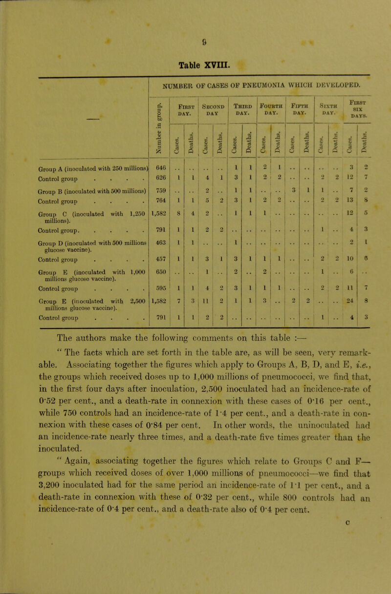 Table XVIII. NUMBER OF CASES OF PNEUMONIA WHICH DEVELOPED. Number in group, j FiBST DAY. Second DAY Third DAY. FOUETH DAY. 1 1 Fifth DAY. Sixth DAY. FmsT SIX DAYS. Cases, 1 Deaths, j Cases. Deaths. Cases. Deaths. Cases. Deaths. a. Deaths. es It. t a t 1 ! Deaths. Group A (inoculated with 250 millions) 646 1 1 2 1 3 2 Control group .... 626 1 1 4 1 3 I 2 2 . . 2 2 12 7 Group B (inoculated with 500 millions) 759 2 1 1 0 6 1 1 7 2 Control group .... 764 1 1 5 2 3 1 2 2 2 2 13 Group C (inoculated with 1,250 1,582 8 4 2 1 1 1 12 5 millions). Control group. .... 791 1 2 2 1 4 3 Group D (inoculated with 500 millions 463 1 1 1 2 1 glucose vaccine). Control group .... 457 1 1 3 1 3 1 1 1 2 2 10 8 Group E (inoculated with 1,000 650 1 2 2 1 6 millions glucose vaccine). Control group .... 595 1 1 4 2 3 1 1 1 2 2 11 7 Group E (inoculated with 2,500 1,582 7 3 11 2 1 1 3 2 2 24 8 millions glucose vaccine). Control group .... 791 1 1 2 2 1 4 3 The authors make the following comments on this table :— The facts which are set forth in the table are, as will be seen, very remark- able. Associating together the figures which apply to Groups A, B, D, and E, i.e., the groups which received doses up to 1,000 millions of pneumococci, we find that, in the first four days after inoculation, 2,500 inoculated had an incidence-rate of 0'52 per cent., and a death-rate in connexion with these cases of 0'16 per cent., while 750 controls had an incidence-rate of 1*4 per cent., and a death-rate in con- nexion with these cases of 0'84 per cent. In other words, the uninoculated had an incidence-rate nearly three times, and a death-rate five times greater than the inoculated. Again, associating together the figures which relate to Groups C and F— groups which received doses of over 1,000 millions of pneumococci—we find that 3,200 inoculated had for the same period an incidence-rate of I'l per cent., and a death-rate in connexion with these of 032 per cent., while 800 controls had an incidence-rate of 0*4 per cent., and a death-rate also of 0*4 per cent.