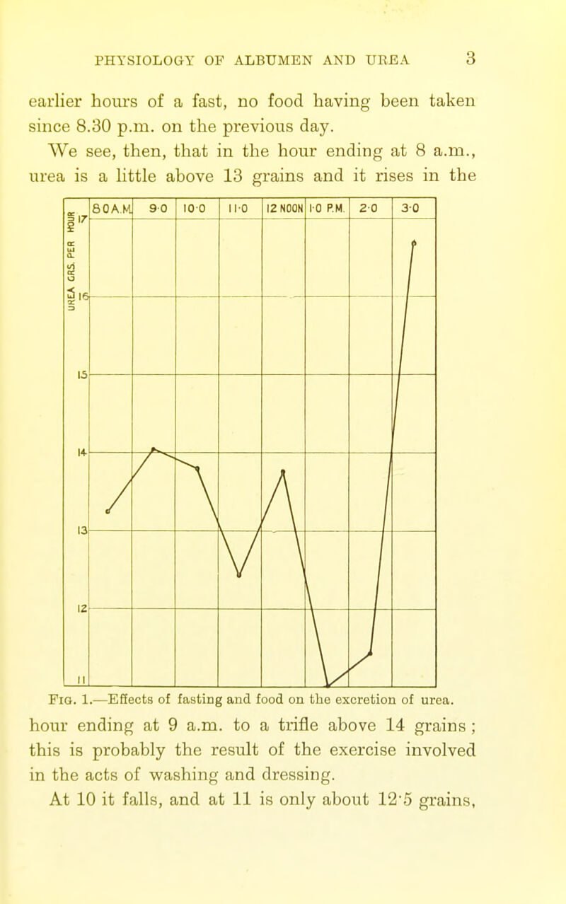 earlier hours of a fast, no food having been taken since 8.30 p.m. on the previous day. We see, then, that in the hour ending at 8 a.m., urea is a httle above 13 grains and it rises in the Fig. 1.—Effects of fasting and food on the excretion of urea. hour ending at 9 a.m. to a trifle above 14 grains; this is probably the result of the exercise involved in the acts of washing and dressing.