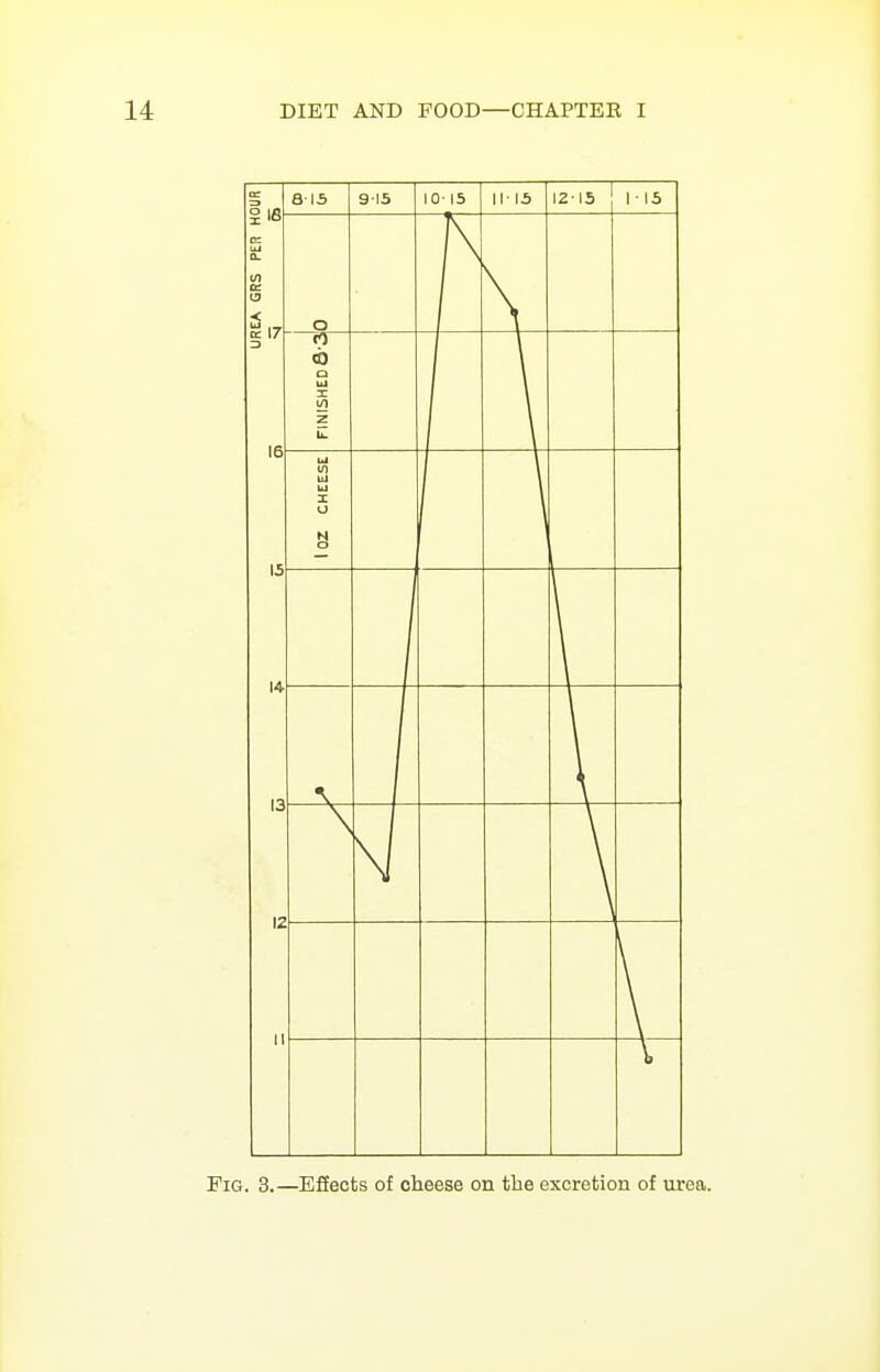 Pig. 3.—Effects of cheese on the excretion of urea.