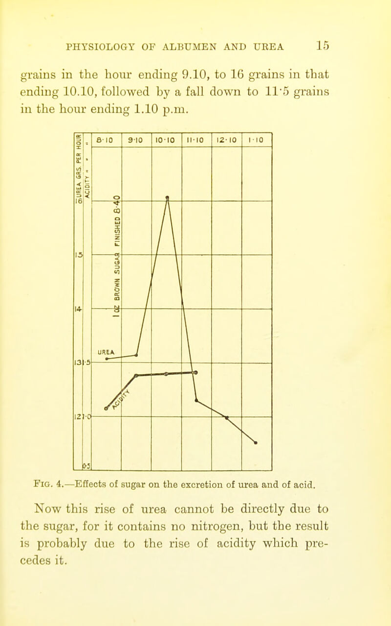 grains in the hour ending 9.10, to 16 grains in that ending 10.10, followed by a fall down to 115 grains in the hour ending 1.10 p.m. Fig. 4.—Effects of sugar on the excretion of urea and of acid. Now this rise of urea cannot be directly due to the sugar, for it contains no nitrogen, but the result is probably due to the rise of acidity which pre- cedes it.