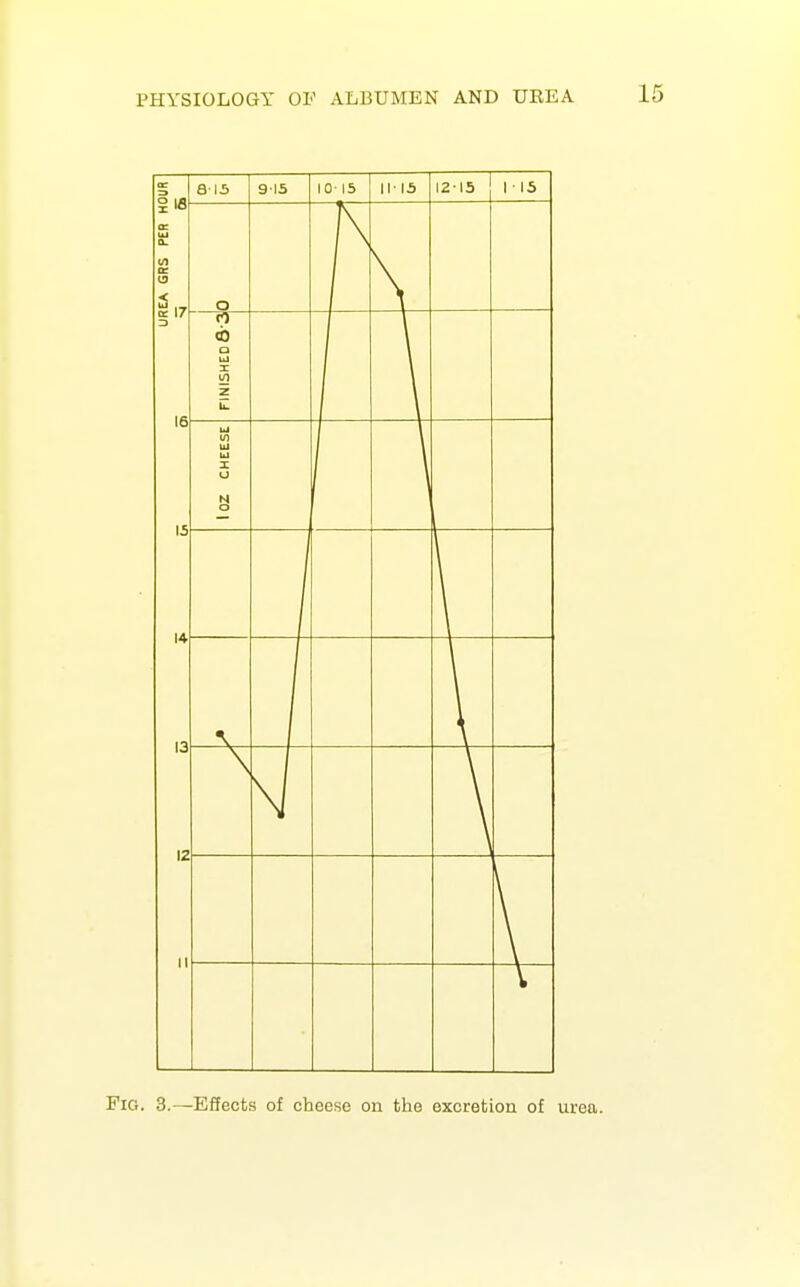 Fig. 3.—Effects of cheese on the excretion of urea.