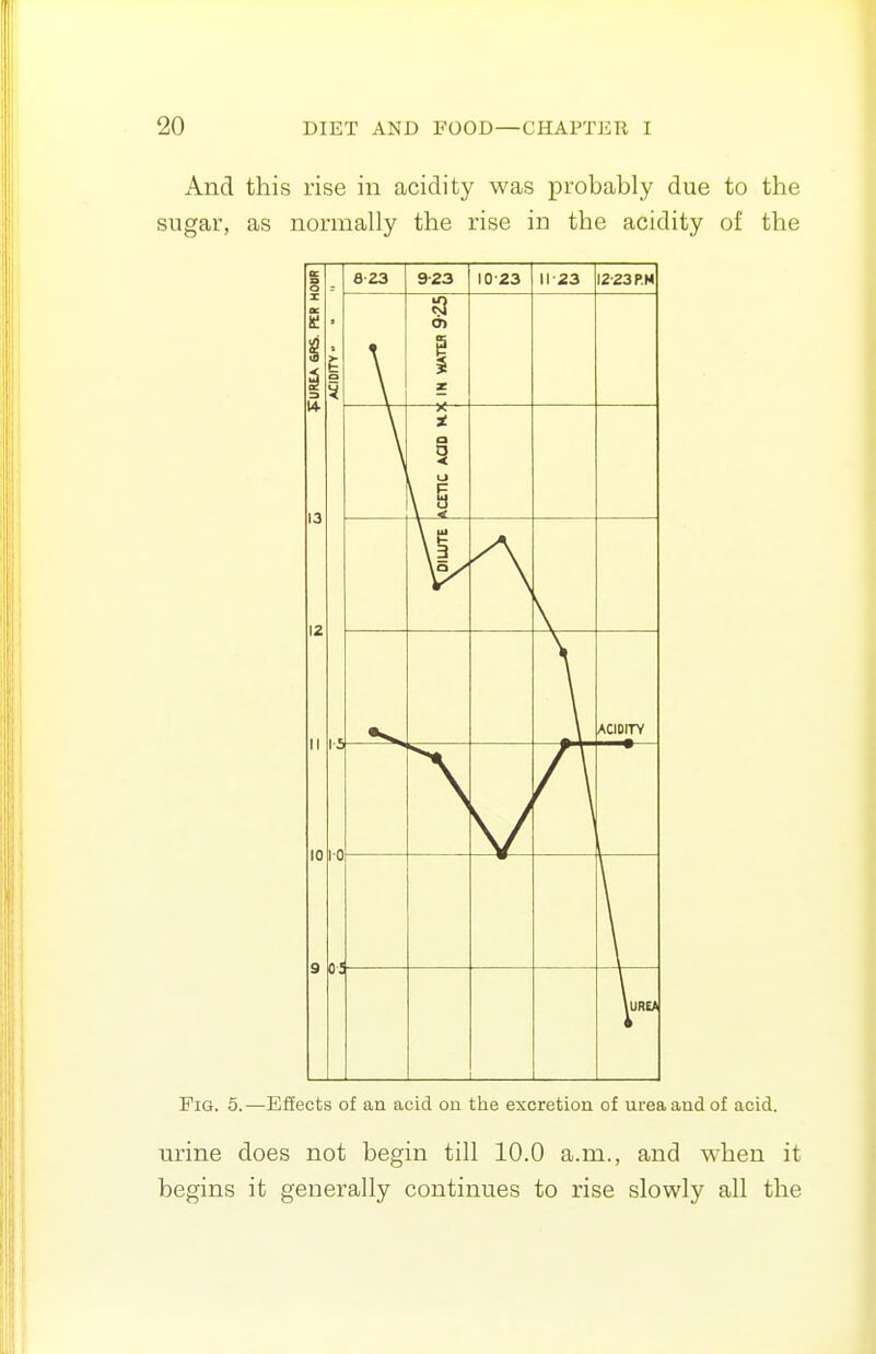 urine does not begin till 10.0 a.m., and when it begins it generally continues to rise slowly all the