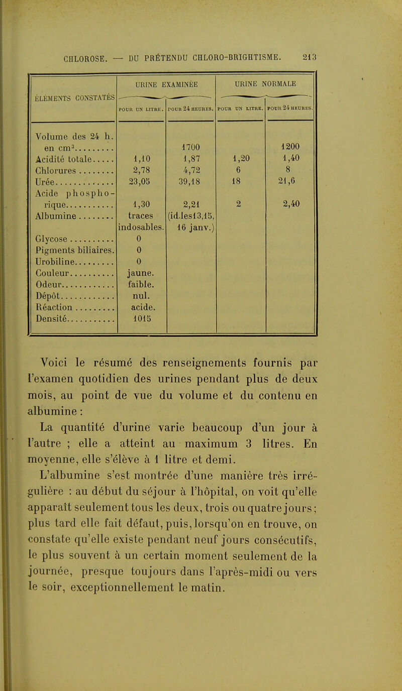 ÉLliiMENTS CONSTATÉS URINE EXAMINÉE URINE NORMALE POUR UN LITRE. POUR 24 HEURES. POUR UN LITRE. POUR 24 HEURES. Volume des 24 h. 1700 1200 1,1 u 1 ,0 / 4 90 ft U o oy,io 91 fi Acide phospho- 1 9 9< 9 lit 2,40 t Yl o A o iraces /îj^ lac 1 Q ^i(i.iesio,io, indosables. 16 janv.) J 0 Pigments biliaires. 0 0 jaune. faible. Dépôt nul. Réaction acide. 1015 Voici le résumé des renseignements fournis par l'examen quotidien des urines pendant plus de deux mois, au point de vue du volume et du contenu en albumine : La quantité d'urine varie beaucoup d'un jour à l'autre ; elle a atteint au maximum 3 litres. En moyenne, elle s'élève à 1 litre et demi. L'albumine s'est montrée d'une manière très irré- gulière : au début du séjour à l'hôpital, on voit qu'elle apparaît seulement tous les deux, trois ou quatre jours ; plus tard elle fait défaut, puis, lorsqu'on en trouve, on constate qu'elle existe pendant neuf jours consécutifs, le plus souvent à un certain moment seulement de la journée, presque toujours dans l'après-midi ou vers le soir, exceptionnellement le matin.