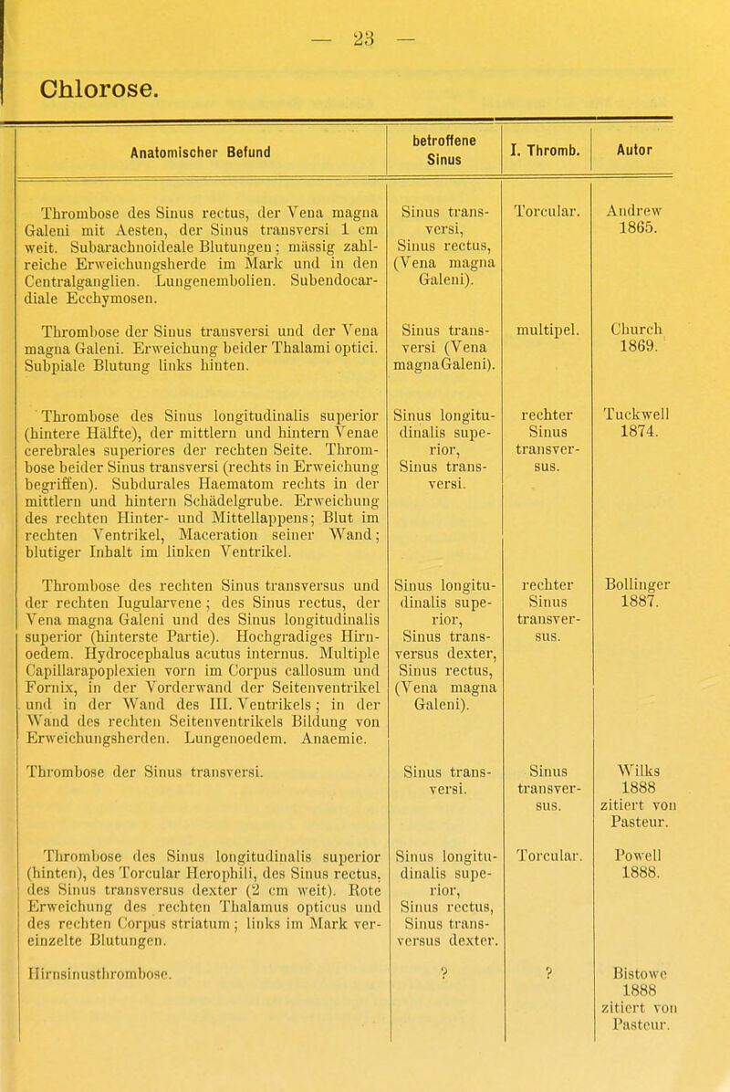 Anatomischer Befund betroffene Sinus I. Thromb. Autor Thrombose des Sinus rectus, der Vena magna Galeui mit Aesten, der Sinus trausversi 1 cm weit. Subai'achnoideale Blutungen; milssig zahl- reiche Erweichungsherde im Mark und in den Centralgangiien. Lungenembolien. Subendocar- diale Ecchymosen. Thrombose der Sinus trausversi und der Vena magna Galeni. Erweichung beider Thalami optici. Subpiale Blutung links hinten. Thrombose des Sinus longitudinalis superior (hintere Hälfte), der mittlem und hintern Venae cerebrales superiores der rechten Seite. Throm- bose beider Sinus trausversi (rechts in Erweichung begriffen). Subdurales Haematom rechts in der mittlem und hintern Schädelgrube. Erweichung des rechten Hinter- und Mittellappeus; Blut im rechten Ventrikel, Maceration seiner Wand; blutiger Inhalt im linken Ventrikel. Thi'ombose des rechten Sinus transversus und der rechten lugularvene; des Sinus rectus, der Vena magna Galeni und des Sinus longitudinalis superior (hinterste Partie). Hochgradiges Hii'u- oedem. Hydrocephalus acutus internus. Multijile Capillarapoplexien vorn im Corpus callosum und Fornix, in der Vorderwand der Seitenventrikel und in der Wand des HI. Ventrikels; in der Wand des rechten Seitenventrikels Bildung von Erweichungsherden. Lungenoedem. Anaemie. Thrombose der Siiuis transversi. Thrombose des Sinus longitudinalis superior (hinten), des l'orcular Hcrophili, des Sinus rectus. des Sinus transversus dexter (2 cm weit). Rote Erweichung des rechten Thalamus opticus und des rechten Corpus striatum; links im Mark ver- einzelte Blutungen. Hirnsinustlirombosc. Sinus traus- versi, Sinus rectus, (Vena magna Galeni). Sinus trans- versi (Vena magna (Jaleni). Sinus longitu- dinalis supe- rior, Sinus trans- versi. Sinus longitu- dinalis supe- rior, Sinus trans- versus dexter, Sinus rectus, (Vena magna Galeni). Sinus trans- versi. Sinus longitu- dinalis supe- rior, Siinis rectus, Sinus trans- versus dexter. Torcular. multipel. rechter Sinus transver- sus. rechter Sinus transver- sus. Sinus transver- sus. Torcular. Andrew 1865. Church 1869. Tuckwell 1874. Bollinger 1887. Wilks 1888 zitiert von Pasteur. Powell 1888. Bistowe 1888 zitiert von Pasteur.