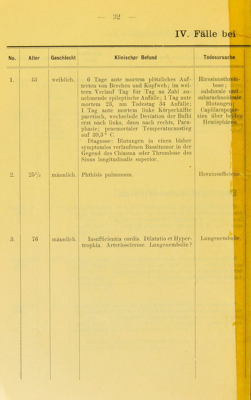 IV. Fälle bei No. Alter Geschlecht Klinischer Befund Todesursache 1. 43 2572 weiblich. mänulich. 76 mäunlich. 6 Tage ante mortem j)lötzliches Auf- treten von Brechen und Kopfweh; im wei- tern Verlauf Tag für Tag an Zahl zu- nehmende epileptische Anfälle; 1 Tag ante mortem 23, am Todestag 34 Anfälle; 1 Tag ante mortem linke Körperhälfte paretisch, wechselnde Deviation der Bulbi erst nach links, dann nach rechts, Para- phasie; pracmortaler Temperaturanstieg auf 39,3» C. Diagnose: Blutungen in einen bisher symptomlos verlaufenen Basaltumor in der Gegend des Chiasma oder Thrombose des Sinus longitudinalis superior. Phthisis pulmonum. Insufficieutia cordis. Dilatatio et Hyper- trophia. Arteriosclerose. Lungenembolie ? Hirnsinusthrom- bose ; subdurale imd ' subarachnoideaie Blutungen; Capillarapopie- xien über bfidoii Hemispliiii I II Herzinsufficia Lungenemi lolie.