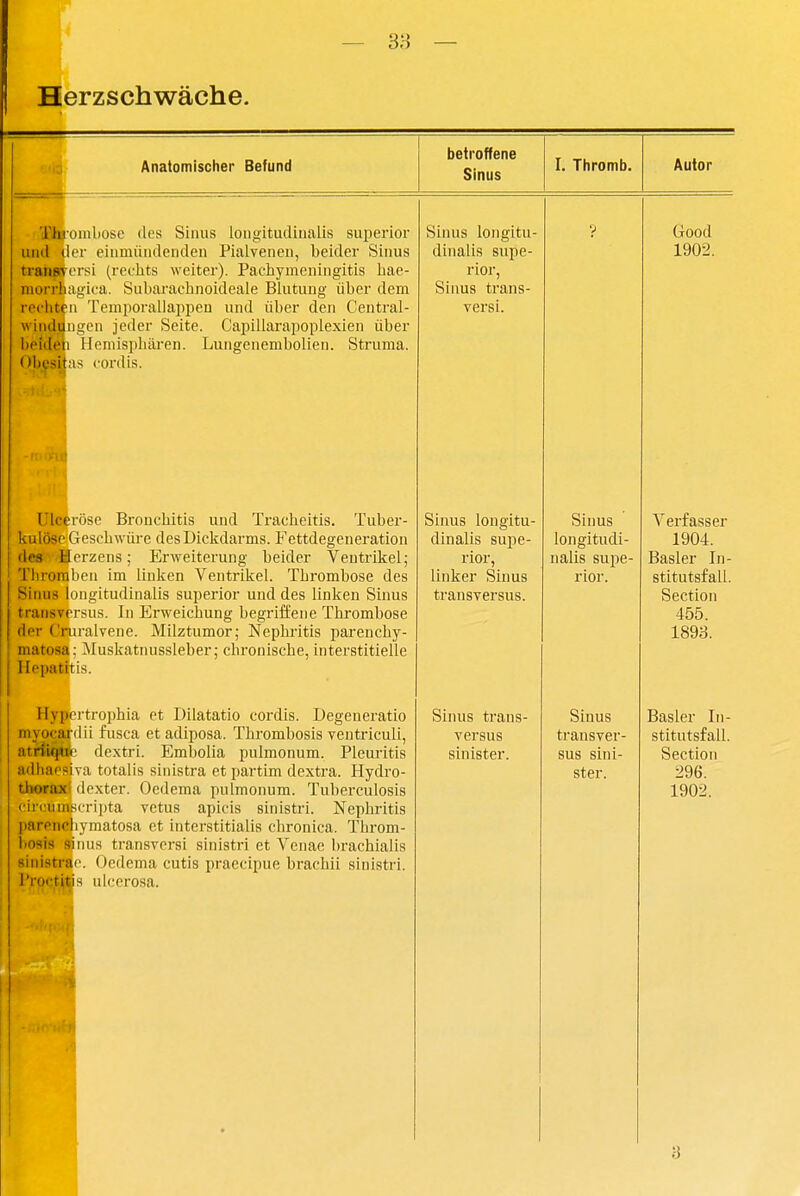 Herzschwäche. — — Anatomischer Befund betroffene Sinus I. Thromb. Autor Thiomliose des Sinus lougitudiiialis superior iiiul der eiumüiulenden Pialvenen, beider Sinus traiiSTorsi (rechts weiter). Pachymeningitis hae- niorrbagica. Subaraclinoideale Blutung über dem rechten Temporaliappeu und über den Central- windüngen jeder Seite. C'apillarapoplexien über l)eideii Heniisphäi-en. Lungenembolien. Struma. Ob^sitas cordis. Ulceröse Bronchitis und Tracheitis. Tuber- kulöse Geschwüre des Dickdarms. Fettdegeneration des Herzens; Erweiterung beider Ventrikel; Tiiroraben im linken Ventrikel. Thrombose des Sinus longitudinalis superior und des linken Sinus transversus. In Erweichung begriffene Thrombose der Cniralvene. Milztumor; Nephi-itis parenchy- matosa; Muskatnussleber; chronische, interstitielle Hepatitis. Hypcrtrophia et Dilatatio cordis. Degeneratio myocardü fusca et adiposa. Thrombosis ventriculi, atriiqdc dextri. Embolia pulmonum. Pleuritis adliacsiva totalis sinistra et partim dextra. Hydi'o- circunisnipta vetus apicis sinistri. Nephritis l)arencliymatosa et interstitialis chronica. Throm- bosis Sinns transTcrsi sinistri et Venae brachialis sinistrai'. Oedema cutis praecipue brachii sinistri. Proctitis ulcerosa. i Sinus longitu- dinalis supe- rior, Sinus trans- versi. Good 1902. Sinus longitu- dinalis supe- rior, linker Sinus transversus. Sinus trans- versus sinister. Sinus longitudi- nalis sujie- rior. Sinus transver- sus sini- ster. Verfasser 1904. Basler In- stitutsfall. Section 455. 1893. Basler In- stitutsfall. Section 296.