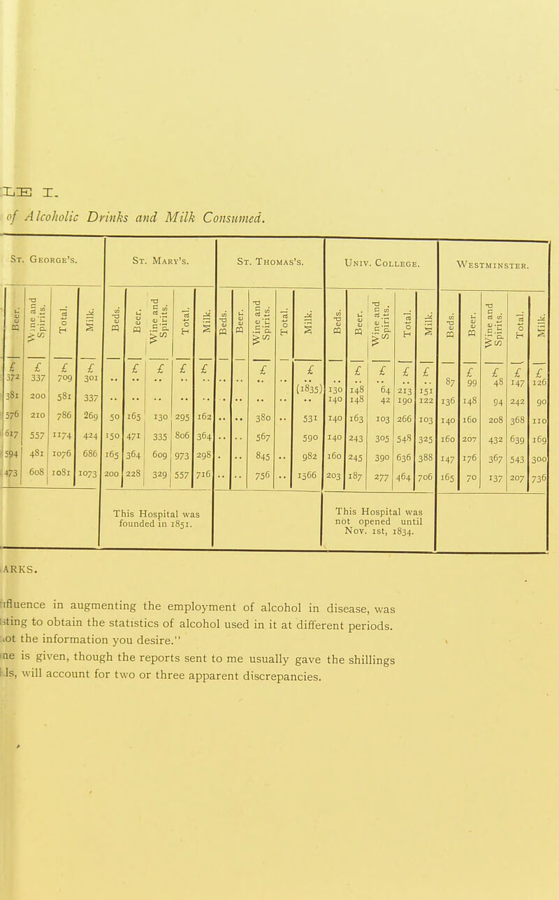 of Alcoholic Drinks and Milk Consumed. St George's. St. Marv's. St. Thomas's. Univ. College. Westminster. <u V aq W)ne and Spirits. 0 H S w -a u t-, aj <u H Wine and Spirits. rt 0 H -a a u (U QJ Wine and Spirits. 0 H w t3 OJ m t-i OJ a Wine and Spirits. i 0 H OJ a u <u (U Wine and Spirits. 0 H T 372 381 £ 337 zoo £ 709 581 £ 301 337 £ £ £ £ £ (1835) 130 140 £ 148 148 £ 64 42 £ 213 190 £ 151 122 87 136 £ 99 148 £ 48 94 £ 147 242 £ 126 90 576 210 786 269 50 165 130 295 162 380 531 140 163 103 256 103 140 160 208 368 no 1 617 557 74 424 ■50 471 335 806 364 567 590 140 243 305 548 325 160 207 432 639 169 j 594 481 1076 686 165 364 6og 973 29S 845 982 160 245 390 636 388 147 176 367 543 300 473 608 loSi 1073 200 228 329 557 716 756 1566 203 187 277 464 706 165 70 137 207 736 This Hospital was founded in 1851. This Hospital was not opened until Nov. ist, 1834. i.'\RKS. hfluence in augmenting the employment of alcohol in disease, was liting to obtain the statistics of alcohol used in it at different periods, ■ot the information you desire. tae is given, though the reports sent to me usually gave the shillings Lis, will account for two or three apparent discrepancies.