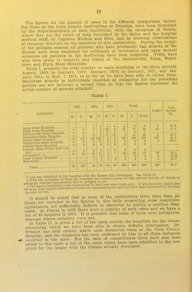 The figures for the number of cases in the different instiiutions, includ- ing those at the Cook County Institutions at Dunning, have been furnished by the Superintendents of each institution, with the exception of Peona, where they are the result of data furnished by Dr. Zeller and the hospital medical staff, by Captains Nichols and Siler, and by personal observations at frequent intervals by tlie members of this commission. During the height of the pellagra seasons all patients who have previously had attacks of the disease have been examined for evidences of recurrence and upon several occasions all patients in the institution have been inspected. Visits have also been made to suspects and others at the Jacksonville, Anna. Water- town and Elgin State Hospitals. . . ■ , Table I presents the total number of cases occurring m the three periods, August, 1909, to January, 1910; January, 1910, to January, 1911 and Jan- uary 1911 to Sept. ], 1911, in so far as we have been able to collect them. Recurrent' attacks in individuals recorded as pellagrins for the preceding periods are not included a second time, so that the figures represent the actual number of persons attacked. Table I. Institution. 1909. 1910. 1911. Total. M. F. M. F. M. F. M. .\nna State Hospital Elgin State Hospital Jaclcsonville State Hospital. KankaV-ee State Hospital... Peoria State Hospital.... -. - Watertown State Hospital.. Chester State Hospital.. ... Lincoln State School and Col- ony tDunnmgC. I. ....---- Cook County Hospital Elsewhere Total. 90 7 0 5 104 0 0 0 14 130 3 0 3 0 2 2 20 4 1 0 0 0 0 2 *1 *4 *42 *25 6 9 0 *1 0 2 0 0 0 0 0 0 0 0 18 17 6 7 1 2 5 1 1 2 ¥ 08 SO 42 28 6 25 1 1 120 0 0 O' 38 6 3 200 0 13 0 11 138 3 0 0 38 2 3 Total. Dead.f Case mortal- ity. 208 6 38 1 12 258 3 0 0 76 408 2 12 5 128 3 30 6 3 33.3 31.6 41.7 49.6 100.0 189 39.5 75.0 50.0 46.3 * r.„» wfl<! admitted to the hospital with the disease fully developed. See Table II. t ?Vith the eSion of those for Dunning the numbers given in this column include all deaths in n^^aS^^e^to^iS to ^^^^^^^^ were totals only. It was Ij---.^^^^^^^ he lexesTfre equally allected and hence the figures given for each sex have been estimated by dl^ idmg he total by two. It should be stated that at most of the institutions there have been pa- tients not included in the figures in this table presenting sonre suspicious aionearances not sufficiently definite in character to justify a positive diag- nosis At Peoria in 1909 there were a number of such cases and we have a list of 49 suspects in 1910. It is probable that some of them were pellagrous, whereas others certainly were not. , , . ■ In Table II is given a list of the cases outside the hospitals for the insane concerning which we have been able to obtain definite information. Dr. Ormsby has kept careful watch upon suspected cases at the Cook County Hospital, and the diagnosis has been confirmed by him m all those instances ; recorded in the table. For the sake of completeness there have also been added to this table a list of the cases which have been admitted to the hos- pitals for the insane with the disease already developed.
