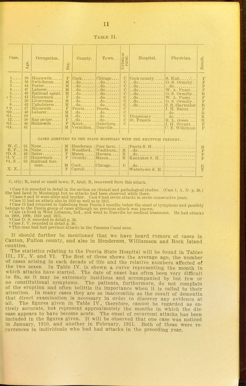 TAUI.E II. Case. Occupation. County. Town. Hospital. Physician. 3. 4. 5. 1 li- 7. S. 2 9. no. ni. 12. ns. 514. w. c. E. p. «D. s. TJ. V . s.V. S . X. X. Housewife Switchman ... Porter Laborer Railroad aRent, Housework Liveryman Upholsterer Housewife Laborer Rag picker. Housewife . Cook .-do ..do ..do ..do ..do ..do ..do Peoria ..do -.do ..do Knox Vermilion.. Chicago... ..do ..do ..do ..do ..do ..do ..do Peoria --do -.do ..do Galesburg. Danville.. Cook county. ..do ..do --do --do ..do ..do ..do Dispensary St. Francis . S. Kuh O. S. Ormsby.. ..do W. A. Pusey... O. S. Ormsby.- W. .'V. Pusey... O. S. Ormsby.. S. R. Slaymaker J. H. Bacon ... ..do ..do R. L. Green ... J. H. Bryant... C. E. Wilkinson CASES ADMITTED TO THE STATE HOSPITALS WITH THE EEXJPTION PRESENT. None None •. Baker Housework .. Railroad fore- Henderson . Woodford -. Mason Gnrnd}' Cook... Carroll. Poor farm.. Washburn.. Havana Mazon Cliioago Peoria S. H .-do ..do Kankakee S. H. ..do Watertow S. H. E F F F R F F R F R R R F F R F F F R E C, city; R, rural or small to-wn; F, fatal; R, recovered from this attack. 1 Case 6 is recorded in detail in the section on clinical and pathological studies. (Case 1, A. D. p 26 ) She had lixei in Mississippi but no attacks had been observed while there. 2 Cases 9 and 10 were sister and brother. Case 9 had seven attacks in seven consecutive years. 3 Case 11 had an attack also in 1910 as well as in 1911. < Case 13 had removed to Galesburg from Peoria 3 months before the onset of symptoms and possibly belongs to the Peoria group of cases although no previous attack was kno\vn. 5 Case 14 lived in West Lebanon, Ind., and went to Danville for medical treatment. He had attacks in 1908, 1909, 1910 and 1911. 6 Case D. S. recorded in detail p. 38. ^ Case J. V. recorded in detail p. 30. 8 This man had had previous attacks in the Panama Canal zone. It should further be mentioned that we have heard rumors of cases in Canton, Fulton county, and also in Henderson, Williamson and Rock Island counties. •The statistics relating to the Peoria State Hospital will be found in Tables III., IV., V. and VI. The first of these shows the average age, the number of cases arising in each decade of life and the relative numbers affected of the two sexes. In Table IV. is shown a curve representing the month in which attacks have started. TTie date of onset has often been very difficult to fix, as it may be extremely insidious and accompanied by but few or no constitutional symptoms. The patients, furthermore, do not complain of the eruption and often belittle its importance when it is called to their attention. In many cases they are so inaccessible as the result of dementia that direct examination is necessary in order to discover any evidence at all. The figures given in Table IV., therefore, cannot be regarded as en- tirely accurate, but represent approximately the months in which the dis- ease appears to have become acute. The onset of recurrent attacks has been included in the figures given. It will be observed that one case was noticed in January, 1910, and another in February, 1911. Both of these were re- currences in individuals who had had attacks in the preceding year.