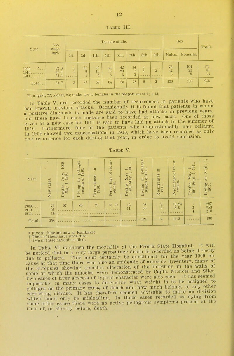 Tablk III. Year. Av- erage age. Decade of life. 2d. 3d. 1909....:... 1910 1911 Total.. 52.3 57.1 55.1 53.7 27 9 1 37 4th. Sth 40 10 3 53 44 15 5 04 fith. 7th Sth. 9th Sex. Males. Females. Total. 42 20 3 65 14 7 2 23 73 42 120 104 25 9 138 177 G7 14 258 1.15. Youngest, 22; oldest, 93; males are to females in the proportion of 1 In Table V. are recorded the number of recurrences in patients who have had known previous attacks. Occasionally it is found that patients in whom a positive diagnosis is made are said to have had attacks in previous years, but these have in each instance been recorded as new cases. One of those given as a new case for 1911 is said to have had an attack in the summer of 1910 Futhermore, four of the patients who unquestionably had pellagra in 1909 showed two exacerbations in 1910, which have been recorded as only one recurrence for each during that year, in order to avoid confusion. Table V. Year. New cases. Deaths, ,Tuly, 1909- May 1, 1910. Living in pellagra season of 1910. Recurrences in 1910. Percentage of recur- rences. Deaths, May 1, 1910-May 1, 1911. Living in pellagra season of 1911. Recurrences in 1911. Percentage of recur- rences. Deaths, May 1, 1911-Sept. 1, 1911. Living on Sept. 1, ■ 1911. 1909 1910 177 67 14 97 80 25 31.25 12 11 68 56 9 5 13.24 8.6 1 3 t67 *53 tio 1911 4 Total. 258 124 14 11.3 130 * Five of these are now at Kankakee, t Three of these have since died. + Two of these have since died. In Table VI is shown the mortality at the Peoria State Hospital. It will be noticed that in a very large percentage death is recorded as being directly due to pellagra. This must certainly be questioned for the year 1909 be- cause at that time there was also an epidemic of amoebic dysentery, many of the autopsies showing amoebic ulceration of the intestine m the walls ot some of which the amoebae were demonstrated by Capts. Nichols and Siler. Two cases of liver abscess of typical character were also seen. It has seemed impossible in many cases to determine what weight is to be assigned to pellagra as the primary cause of death and how much belongs to any other coexisting disease. It has therefore seemed advisable to make no division which could only be misleading. In those cases recorded as dying from some other cause there were no active pellagrous symptoms present at the time of, or shortly before, death.