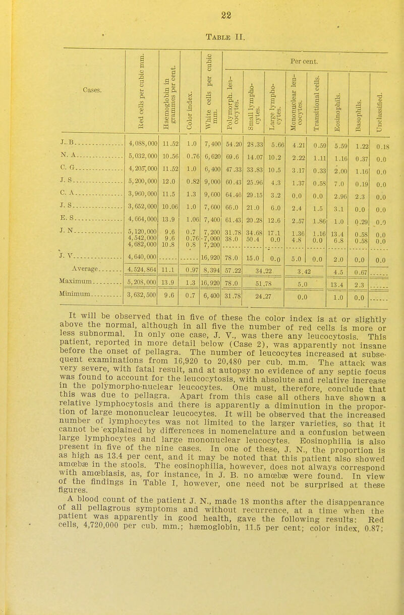 22 Table II. Cases. J..B N. A C. G J. S C. A J. S E. S J. N J. V Average Maximum Miuimum Red cells per cubic mm. 4J cubic Per cent. Haemoglobin in grammes per cen Color index. White cells per i mm. Polymorph, leu- cocytes. o pt t. —• yj .—1 O' — -t^ fi Large lympho- cytes. Mononuclear leu- cocytes. Transitional cells. Eosinophils. o Unclassified. 4,088,000 11.52 1.0 7,400 54.20 2S .33 5.66 4.21 0.59 5.59 1.22 O.IS 5,032,000 10.50 0.76 6,620 69.0 14.07 10.2 2.22 1.11 1.16 0.37 0.0 4,205; 000 U.52 1.0 6,400 47.33 33.83 10.5 3.17 0.33 2.00 1.16 0.0 5,200,000 12.0 0.82 9,000 60.43 25.90 4.3 1.37 0.58 7.0 0.19 0.0 3,900,000 11.5 1.3 9,600 64.46 ^ii .10 3.2 0.0 0.0 2.9(i 2.3 0.0 3,652,000 10.06 1.0 7,600 66.0 21.0 0.0 2.4 1.0 3.1 0.0 0.0 4,064,000 13.9 1.06 7,400 61.43 20.28 12.6 2.57 1.86 1.0 0.29 _0.0 5,120,000 4,542,000 4,682,000 9.6 9.6 10.8 0.7 0.76 0.8 7,200 ■7,000 7,200 31.78 38.0 34.68 SO .4 17.1 0.0 1.36 4.8 1.16 0.0 13.4 6.8 0.58 0.58 0.0 0.0 4,640,000 16,920 78.0 15.0 0.0 5.0 0.0 2.0 0.0 0.0 4,524,864 11.1 0.97 ^,394 J7.22 34.22 3.42 4.5 0.67 _5,208,000 13.9 1.3 16,920 78.0 51.78 5.0 13.4 2.3 3,632,500 9.6 0.7 6,400 31.78 24.27 0.0 1.0 0.0 It will be observed that in five of these the color index is at or slightly above the normal, although in all five the number of red cells is more or less subnormal. In only one case, J. V., was there any leucocytosis This patient reported in more detail below (Case 2), was apparently not insane hetore the onset of pellagra. The number of leucocytes increased at subse- quent examinations from 16,920 to 20,480 per cub. m.m. The attack was very severe, with fatal result, and at autopsy no evidence of any septic focus was found to account for the leucocytosis, with absolute and relative increase m the polymorpho-nuclear leucocytes. One must, therefore, conclude that this was due to pellagra. Apart from this case all others have shown a relative lymphocytosis and there is apparently a diminution in the propor- tion of large mononuclear leucocytes. It will be observed that the increased number of lymphocytes was not limited to the larger varieties, so that it cannot be explained by differences in nomenclature and a confusion between large lymphocytes and large mononuclear leucocytes. Eosinophilia is also present m five of the nine cases. In one of these, J. N., the proportion is as high as 13.4 per cent, and it may be noted that this patient also showed amcebffi in the stools. The eosinophilia, however, does not always correspond with amcebiasis, as, for instance, in J. B. no amoebse were found. In view of the findings in Table I, however, one need not be surprised at these figures. A blood count of the patient J. N., made 18 months after the disappearance ot an pellagrous symptoms and without recurrence, at a time when the patient was apparently in good health, gave the following results- Red