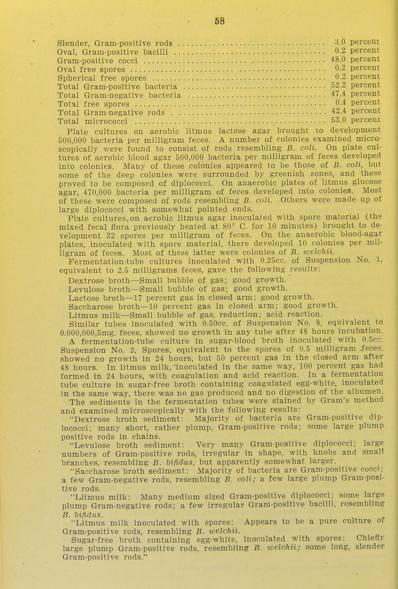 Slender, Gram-positive rods . Oval, Gram-positive bacilli .. Gram-positive cocci Oval free spores Spherical free spores Total Gram-positive bacteria Total Gram-negative bacteria Total free spores Total Gram-negative rods . .. Total micrococci 3.0 percent 0.2 percent 48.0 percent 0.2 percent 0.2 percent 52.2 percent 47.4 percent 0.4 percent 42.4 percent 53.0 percent Plate cultures on aerobic litmus lactose agar brought to development 500,000 bacteria per milligram feces. A number of colonies examined micro- scopically were found to consist of rods resembling B. coli. On plate cul- tures of aerobic blood agar 500,000 bacteria per milligram of feces developed into colonies. Many of these colonies appeared to be those of B. coli, but some of the deep colonies were surrounded by greenish zones, and these proved to be composed of diplococci. On anaerobic plates of litmus glucose agar, 470,000 bacteria per milligram of feces developed into colonies. Most of these were composed of rods resembling B. coli. Others were made up of large diplococci with somewhat pointed ends. Plate cultures, on aerobic litmus agar inoculated with spore material (the mixed fecal flora previously heated at 80° C. for 10 minutes) brought to de- velopment 32 spores per milligram of feces. On the anaerobic blood-agar plates, inoculated with spore material, there developed 10 colonies per mil- ligram of feces. Most of these latter were colonies of B. loelchii. Fermentation-tube cultures inoculated with 0.25cc. of Suspension No. 1, equivalent to 2.5 milligrams feces, gave the following results: Dextrose broth—Small bubble of gas; good growth. Levulose broth—Small bubble of gas; good growth. Lactose broth—17 percent gas in closed arm; good growth. Saccharose broth—10 percent gas in closed arm; good growth. Litmus milk—Small bubble of gas, reduction; acid reaction. Similar tubes inoculated with O.SOcc. of Suspension No. 8, equivalent to 0.000,000,5mg. feces, showed no growth in any tube after 48 hours incubation. A fermentation-tube culture in sugar-blood broth inoculated with 0.5cc. Suspension No. 2, Spores, equivalent to the spores of 0.5 milligram feces, showed no growth in 24 hours, but 50 percent gas in the closed arm after 48 hours. In litmus milk, 'inoculated in the same way, 100 percent gas had formed in 24 hours, with coagulation and acid reaction. In a fermentation tube culture in sugar-free broth containing coagulated egg-white, inoculated in the same way, there was no gas produced and no digestion of the albumen. The sediments in the fermentation tubes were stained by Gram's method and examined microscopically with the following results: Dextrose broth sediment: Majority of bacteria are Gram-positive dip- lococci; many short, rather plump, Gram-positive rods; some large plump positive rods in chains. Levulose broth sediment: Very many Gram-positive diplococci; large numbers of Gram-positive rods, irregular in shape, with knobs and small branches, resembling B. Ufldus, but apparently somewhat larger. Saccharose broth sediment: Majority of bacteria are Gram-positive cocci; a few Gram-negative rods, resembling B. coli; a few large plump Gram-posi- tive rods. Litmus milk: Many medium sized Gram-positive diplococci; some large plump Gram-negative rods; a few irregular Gram-positive bacilli, resembling B. bifidus. Litmus milk inoculated with spores: Appears to be a pure culture or Gram-positive rods, resembling B. welcJiii. Sugar-free broth containing egg-white, inoculated with spores: Chiefly large plump Gram-positive rods, resembling B. welchii; some long, slender Gram-positive rods.