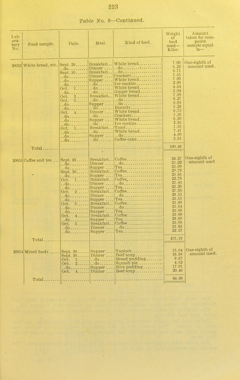 Table No. .9—Continued. Food sample. Date. Meal. ICnd of food. Weight of food used— Kilos. Amount laken for com- posite sample equal ■ to- 2005:5 20055 White bread, etc. Total. Coffee and tea 20054 Total. Mixed foods Total. Se^t. 29. Sept. 30. ..do.... ..do.... ..do.... Oct. 1. ..do..-- Oot. 2. Oct. 3. ..do.... ..do.... Oct. 4. ..do.... ..do.... ..do Oct. 5. ..do.... ..do.... ..do.... Sept. 29. ..do.... ..do.... Sept. 30. do Oct. 1. do.... ..do.... Oct. 2. ..do.... ..do.... Oct. 3. do.... do.... Oct. 4. .do.... Oct. 5. ..do.... ..do.... Sept. 29. Sept. 30. Oct. 1. Oct. 2. ..do.... Oct. 4. Breakfast.. Dinner ... Breakfast.. Dinner ... Supper ... .do .do .do Breakfast.. do Slipper ... Dinner ... .do Supper ... do Breakfast.. do Supper ... do Breakfast... Dinner Supper Breakfast... Supper Breakfast.. Dinner Supper Breakfast.. Dinner ... Supper ... Breakfast.. Dinner ... Supper ... Rrcakfast.. Supper ... Breakfast.. Dinner ... Supper ... White bread., do : do Crackers White bread. Ive cookies White bread. Ginger bread. White bread. do do Biscuits White bread. Crackers White bread. Ive cookies... Toast White bread, do Coffee cake... Coffee. do... Tea... Coffee. Tea... Cofiee, ..do... Tea... Coffee. ..do... Tea... Coffee. ..do.. Tea... Coffee. Tea... Coffee. do.. Tea... Supper Dinner ..do ..do Supper Dinner ... Tapioca Beef soup Bread pudding. Squash pie Rice pudding.. Beef soup 7.00 0.22 0.71 1.55 7.00 2.99 4.54 5.84 7.38 6.27 5.03 5.29 6.75 1 .56 6.30 2.85 1.30 7.41 4.80 3.61 100.46 24.27 25.22 23.09 20.79 23.81 22.78 25.44 25.26 27.95 29.15 25.51 25.98 25.64 26.80 22.90 29.00 25.08 23.95 22.57 One-eighth of amount used. 475.19 15.04 I8.9.S 9.97 4.62 17.01 20.46 86.08 One-eighth of amount used One-eighth of amount used.