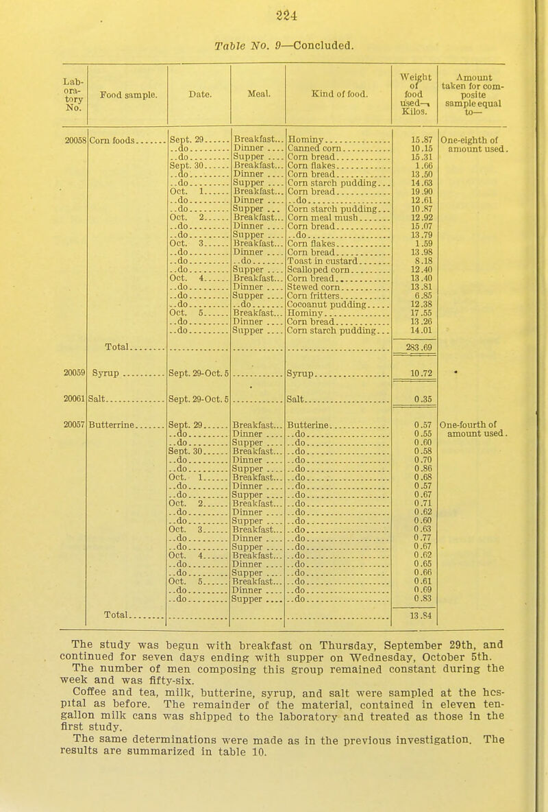 Taile No. 9—Concluded. Lab- ora- tory No. Weight Amount Meal. of taken for com- Food sample. Date. Kind of food. food posite used—t Kilos. sample equal to— 20058 20059 20061 20057 Corn foods. Total.. Syrup Salt Butterrine. Total. Se^t. 29 '.'.dl'.'.'.'.'.'.y. Se^t. 30 io'.'.'.'.'.'.'.'. Oct. 1 ..do ..do Oct. 2 ..do ..do Oct. 3 ..do ..do ..do Oct. 4 ..do ..do ,.do Oct. 5 ..do ..do Sept. 29-Oct. S Sept. 29-Oct. 5 Se^t. 29. '.'.do'.'.'.'. Sept. 30. do.... ..do.... Oct. 1. ..do.... do.... Oct. 2. ..do.... do.... Oct. 3. do.... do.... Oct. 4. ..do.... do.... Oct. 5. ..do.... do.... Breakfast.. Dinner ... Supper ... Breakfast.. Dinner ... Supper ... Breakfast.. Dinner ... Supper ... Breakfast.. Dinner ... Supper ... Breakfast.. Dinner ... ..do Supper ... Breakfast.. Dinner ... Supper ... ..do Breakfast.. Dinner ... Supper ... Breakfast... Dinner Supper Breakfast... Dinner Supper Breakfast... Dinner Supper Breakfast... Dinner Supper Breakfast... Dinner Supper Breakfast... Dinner Supper Breakfast... Dinner Supper Hominy Canned com Corn bread Com flakes Corn bread Com starch pudding. Com bread ..do Corn starch pudding. Corn meal mush Corn bread ..do Com flakes Corn bread Toast in custard Scalloped corn Corn bread Stewed corn Com fritters Cocoanut pudding... nominy Com bread Com starch pudding. Syrup. Salt... Butterine. do do ..do do do do do do do do do do do do do do do ..do do do 15.87 10.15 15.31 1.66 13.50 14.63 19.90 12.61 10.87 12.92 15.07 13.79 1.59 13.98 8.18 12.40 13.40 13.81 6.85 12.38 17.55 13 .26 14.01 283.69 10.72 0.35 0.57 0.55 0.60 0.58 0.70 0.86 0.68 0.57 0.67 0.71 0.62 0.60 0.63 0.77 0.67 0.62 0.65 0.66 0.61 0.G9 0.83 13.84 One-eighth of amount used One-fourth of amount used The study was begun with breakfast on Thursday, September 29th, and continued for seven days ending with supper on Wednesday, October 5th. The number of men composing this group remained constant during the week and was fifty-six. Coffee and tea, milk, butterine, syrup, and salt were sampled at the hos- pital as before. The remainder of the material, contained in eleven ten- gallon milk cans was shipped to the laboratory and treated as those in the first study. The same determinations were made as in the previous investigation. The results are summarized in table 10.