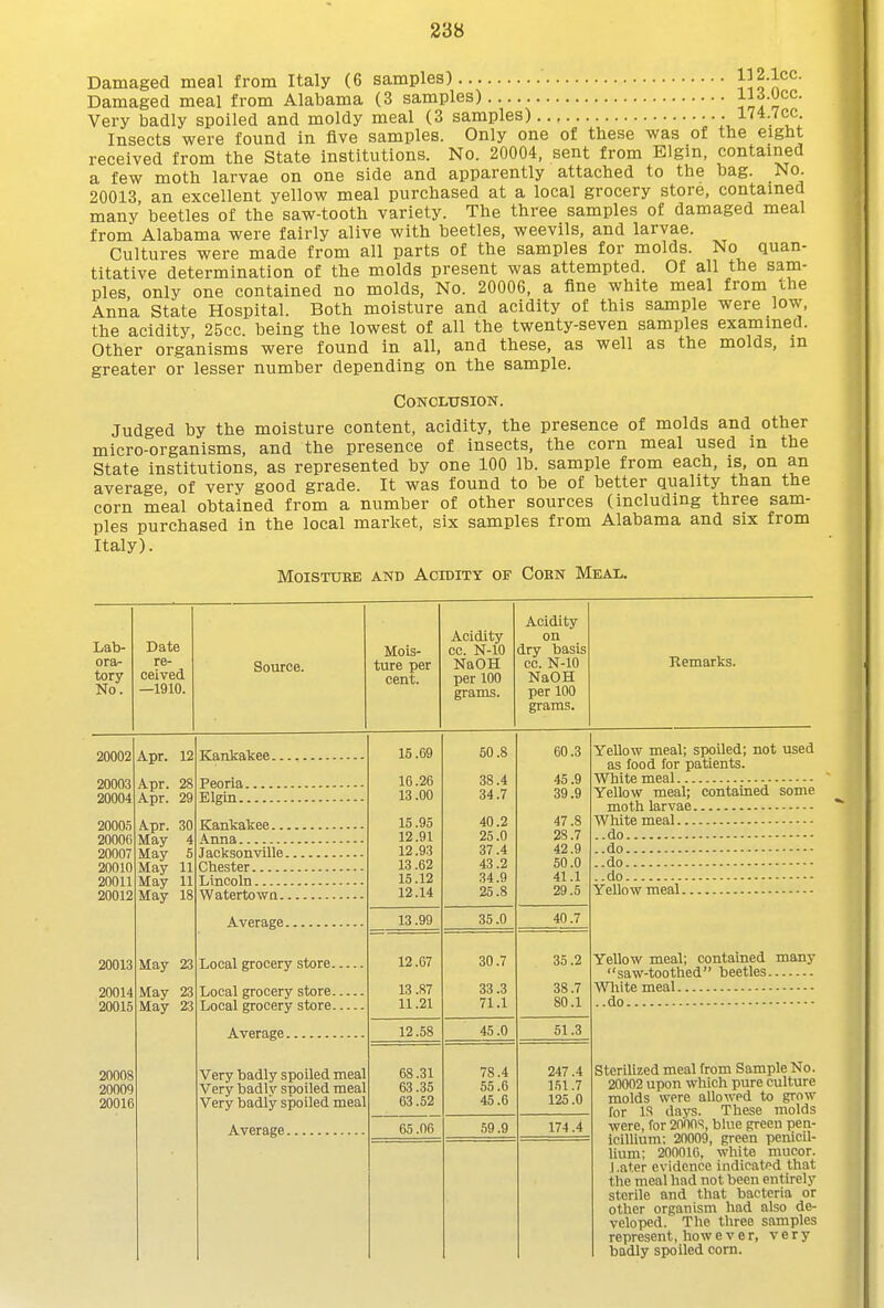 Damaged meal from Italy (6 samples) Damaged meal from Alabama (3 samples) IH'^^^' Very badly spoiled and moldy meal (3 samples) 174.7cc Insects were found in five samples. Only one of these was of the eight received from the State institutions. No. 20004, sent from Elgin, contained a few moth larvae on one side and apparently attached to the bag. No. 20013, an excellent yellow meal purchased at a local grocery store, contained many beetles of the saw-tooth variety. The three samples of damaged meal from Alabama were fairly alive with beetles, weevils, and larvae. Cultures were made from all parts of the samples for molds. No quan- titative determination of the molds present was attempted. Of all the sam- ples, only one contained no molds, No. 20006, a fine white meal from che Anna State Hospital. Both moisture and acidity of this sample were low, the acidity, 25cc. being the lowest of all the twenty-seven samples examined. Other organisms were found in all, and these, as well as the molds, m greater or lesser number depending on the sample. Conclusion. Judged by the moisture content, acidity, the presence of molds and other micro-organisms, and the presence of insects, the corn meal used m the State institutions, as represented by one 100 lb. sample from each, is, on an average of very good grade. It was found to be of better quality than the corn meal obtained from a number of other sources (including three sam- ples purchased in the local market, six samples from Alabama and six from Italy). MOISTUEE AND ACIBITY OF COEN MeAL. Lab- ora- tory No. Date re- ceived —1910. Source. Mois- ture per cent. Acidity cc. N-10 NaOH per 100 grams. Acidity on dry basis cc. N-10 NaOH per 100 grams. Remarks. 20002 20003 20004 20005 20006 20007 20010 20011 20012 20013 20014 20015 20008 20009 20016 Apr. 12 Apr. 28 Apr. 29 Apr. May May May May May May 23 May 23 May 23 Kankakee. Peoria. Elgin.. Kankakee... .\nna Jacksonville. Chester Lincoln Watertown.. Average. Local grocery store. Local grocery store. Local grocery store. Average Very badly spoiled meal Very badly spoiled meal Very badly spoiled meal Average. 15.69 16.26 13.00 15.95 12.91 12.93 13 .62 15.12 12.14 13.99 12.67 13 .87 11.21 12.58 68.31 63.35 63.52 65.06 50.8 38.4 34.7 40.2 25.0 37.4 43.2 34.9 25.8 35.0 30.7 33 .3 71.1 45.0 78.4 55.6 45.6 59.9 60.3 45.9 39.9 47.8 28.7 42.9 50.0 41.1 29.5 40.7 35.2 38.7 80.1 51.3 247.4 151.7 125.0 174.4 Yellow meal; spoiled; not used as food for patients. White meal Yellow meal; contained some moth larvae White meal ..do ..do do do Yellow meal Yellow meal; contained many ■saw-toothed beetles White meal .do Sterilized meal from Sample No. 20002 upon wliich pure culture molds were allowed to grow for 18 days. These molds were, for 2nhns, blue green pea- icilUum: 20009, green penicil- hum; 200016. white mucor. J .ater evidence indicated that the meal had not been entirely sterile and that bacteria or other organism had also de- veloped. The three samples represent, how ever, very badly spoiled com.