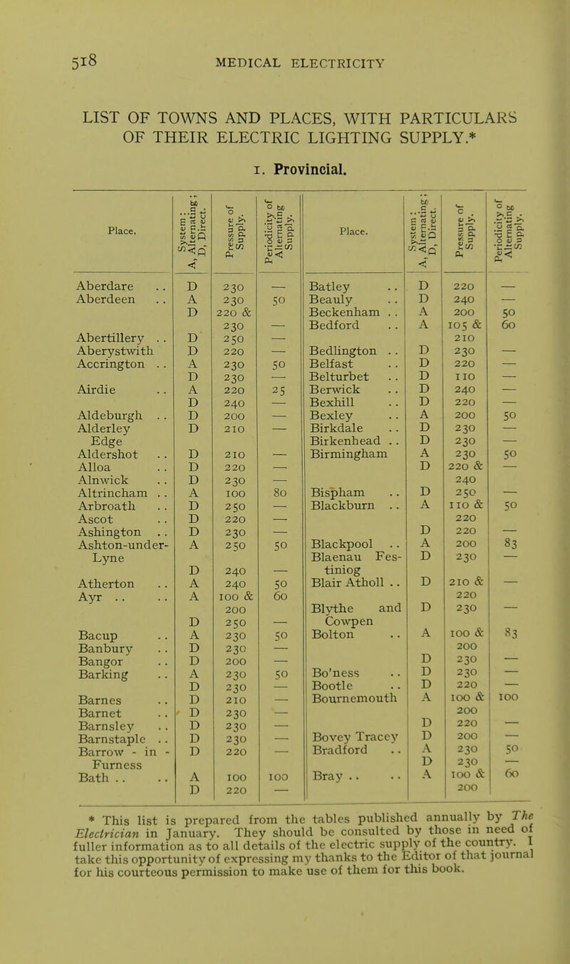 LIST OF TOWNS AND PLACES, WITH PARTICULARS OF THEIR ELECTRIC LIGHTING SUPPLY * I. Provincial. M a . 0 bo c ■ 1*- Place. 'Stem : ;ernatii Direct ssure 0 )dicity ;rnatin jpply. Place. 'Stein : ternati Direct C I- -g^ tfi 3 sdicity :rnatin jpply. < < u W a, 1 Peri( i Alt. 1 Si Aberdare D 230 Batley JJ 220 Aberdeen A A 230 50 Beauly 240 — D 220 & Beckenham .. A 200 230 Bediord 105 oc 60 Abertillery .. D 250 TV 210 Aberystwith D 220 Bedungton .. 230 Accrington . . A 230 rJeliast JJ 220 -T~\ 230 ■ ■ T3 ^il+1-1 t-Vv 0+ jjeiturDeL .. JJ T TO Airdie A 220 25 Berwick .. TV 240 240 ±>exniil Tl 220 Aldeburgh . . D 200 Bexley A 200 Alderley ■T-\ 210 Birkdale . . U 230 Edge Birkenneau .. U 230 Aldershot .. D 210 J3iriIllTlgil<iIIl A A D 220 TV JJ AlnAvick . . D 230 Altrincham . . A 100 80 jjispnam .. JJ Arbroath JD 250 Blackburn .. A J\ 110 <x 50 Ascot D 220 — 220 Ashington D 230 TV JJ Ashton-under- A 250 Blackpool A I\ 200 83 Lyne Blaenau Fes- D 230 D 240 tiniog D 210 CC Atherton A 240 SO Blair Atnoll .. Ayr .. A 100 & 60 200 Blythe and D 230 D 250 Cowpen 100 & 83 Bacup A 230 50 Bolton A Banbury D 230 D 200 Bangor D 200 230 Barking A 230 50 Bo'ness D 230 D 230 Bootle D 220 Barnes D 210 Bournemouth A 100 & 100 Barnet D 230 D 200 Barnsley D 230 220 Barnstaple .. D 230 Bovey Tracey D 200 Barrow - in - D 220 Bradford A 230 50 Furness D 230 Bath .. A 100 100 Bray .. A 100 & 60 D 220 200 * This list is prepared from the tables published annually by The Electrician in January. They should be consulted by those in need of fuller information as to all details of the electric supply of the country. 1 take this opportunity of expressing my thanks to the Editor of that journal for his courteous permission to make use of them for this book.