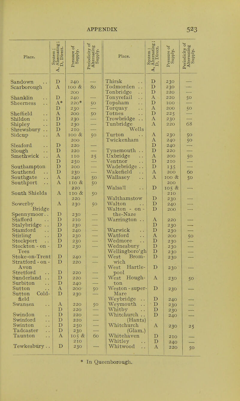 System : A, Alternating; D, Direct. M c • 0 tUQ 0 . System : A, Alternatii D, Direct 0 . s . Til - Place. Pressun Suppl; Periodici Alternai Suppl X itlCCi Pressun Suppl Periodici Alternai Suppl Sandown .. D 240 — Thirsk D 230 Scarborough A 100 & 80 Todmorden . . D 230 200 Tonbridge D 220 Shanklin D 240 — Tonyrefail A 220 SO A* 220* 50 Topsham . . D 100 — D 230 Torquay A 200 SO Sheffield A 200 SO Totnes D 225 — Stuldon .. D 230 Trowbridge . . A 230 — D 230 — Tunbridge A 220 68 Shrewsbury .. D 210 — Wells SificuD . . A 100 & 50 Turton . . A 230 50 200 Twickenham A 240 SO Sleaford D 220 — D 240 Sloueh D 220 — Tynemouth . . D 220 vJXXX^ VV • • A 110 25 TJxbridffe . . X X ^x>^ \j/ « » A 200 50 D 250 —■ Ventnor . . D 210 — Southampton D 200 ■—• Wadebridge . . D 13s — Southend . . D 230 —• Wakefield A 200 60 Southgate A 240 so Wallasey A 100 & SO Southport A 110 & SO 200 220 Walsall D 105 & — South Shields A no & SO 210 220 Walthamstow D 230 — Sowerby A 230 SO Walton D 240 Bridge Walton - on - D 200 —. Spennymoor. . D 230 —■ the-Naze Stafford D 210 — WarrinEfton . . A 220 — Stalvbridpe D 230 — D 230 —■ S+amf ord D 240 — \\rarwick . . ■ T CvX VV XwXV * * D 230 — Stirling D 230 — Watford A 200 50 Stockport .. D 230 — Wedmore D 230 — Stockton - on - \^ w XV ^ XX vy X X D 230 — W^ednesbury Wellingboro' gh D 230 — Xees D 230 S+nkp-on-Trpnt i.v^Jjl\..> wax ^ X V^XX i. D 240 — Wptjt Brom- f V 0 L> •*—' X XXX D 230 Stratford - on - D 220 — wich Avon West Hartle- D 230 — Stretford .. D 220 pool Simd prlrind D 220 — W^p=;t HouErh- A 230 SO Surbiton . . ton Siitf on A 200 50 Wptiton - suoer- D 230 Snff on Colfi- D 230 Mare field ^Vpvbrid?e D 240 \^ W Cir i LjK^CL ■ • A 220 50 ^A/p vm on fli Y T V.^ y XXXVy LX \,xx • • D 230 D 220 Whitby D 230 Swindon D 220 Whitchurch . . D 240 Swinford D 220 (Hants) Swinton D 250 Whitchurch A 230 25 Tadcaster D 230 (Glam.) Taunton A 105 & 60 Whitehaven D 210 210 Whitley D 240 Tewkesbury .. D 230 Whitwood A 220 50 * In Quecnborough.