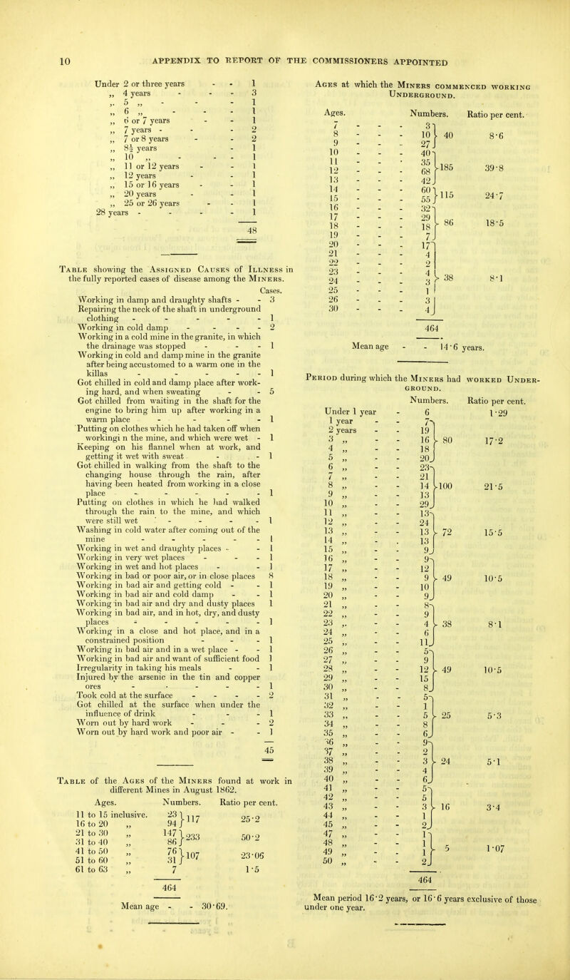 1 A, trpovQ m m 3 c J-  55 i fi - -  . \ I 55 / JCdlS 2 „ 7 or 8 years 2 „ 8i years 1 5) 55 1 „ 11 or 12 years 1 „ 12 years 1 „ 15 or 16 years 1 „ 20 years I „ 25 or 26 years 1 28 years . - - 1 48 Ages at which the Miners commenced working Underground. Table showing the Assigned Causes of Illness in the fully reported cases of disease among the Miners. Cases. Working in damp and draughty shafts - - 3 Repairing the neck of the shaft in underground clothing - - - - - 1 Working in cold damp - - - - 2 Working in a cold mine in the granite, in which the drainage was stopped - - - 1 Working in cold and damp mine in the granite after being accustomed to a warm one in the killas - - - - - 1 Got chilled in cold and damp place after work- ing hajd, and when sweating - - 5 Got chilled from waiting in the shaft for the engine to bring him up after working in a warm place - - - - 1 Putting on clothes which he had taken off when working! n the mine, and which were wet - 1 Keeping on his flannel when at work, and getting it wet with sweat - - 1 Got chilled in walking from the shaft to the changing house through the rain, after having been heated from working in a close place - - - - - 1 Putting on clothes in which he liad walked through the rain to the mine, and which were still wet ' - - - - 1 Washing in cold water after coming out of the mine - - - - - 1 Working in wet and draughty places ■■ - I Working in very wet places - - - 1 Working in wet and hot places - - ] Working in bad or poor air, or in close places 8 Working in bad air and getting cold - - 1 Working in bad air and cold damp - - 1 Working in bad air and dry and dusty places 1 Working in bad air, and in hot, dry, and dusty places - - - - - 1 Working in a close and hot place, and in a constrained position - - - 1 Working in bad air and in a wet place - - 1 Working in bad air and want of sufficient food 1 Irregularity in taking his meals - - 1 Injured by the arsenic in the tin and copper ores - • - - - 1 Took cold at the surface - - - - 2 Got chilled at the surface when under the influence of drink - - - 1 Worn out by hard work - - - 2 Worn out by hard work and poor air - - 1 45 Table of the Ages of the Miners found at work in different Mines in August 1862. Numbers. Ratio per cent. 7 25-2 11 to 15 inclusive. 23 16 to 20 >> 94 21 to 30 147 31 to 40 86 41 to 50 76 51 to 60 55 31 61 to 63 55 7 -233 50-2 23-06 1-5 464 Ages. 7 8 9 10 11 12 13 14 15 16 17 18 19 20 21 22 23 24 25 26 30 40 Ratio per cent. 8-6 86 38 39-8 24- 18-5 8-1 464 Mean i 14 '6 years. Under 1 year 1 year 2 years 3 ■ 4 5 6 7 9 10 11 12 13 14 15 16 17 18 19 20 21 22 23 24 25 26 27 28 29 30 31 32 33 34 35 -^6 37 38 39 40 41 42 43 44 45 47 48 49 50 Period during which the Miners had worked Under- ground. Numbers. 6 19 16 80 18 20^ 23- 21 14 ^100 13 29 J 1.3-- 24 13 y 72 13 9^ 9- 12 9 1. 49 10 9. Ratio per cent. 1-29 17-2 21-5 15-5 10-5 10-5 25 24 16 5-1 3-4 1-07 464 Mean age .30-69. Mean period 16-2 years, or 16-6 years exclusive of those under one year.