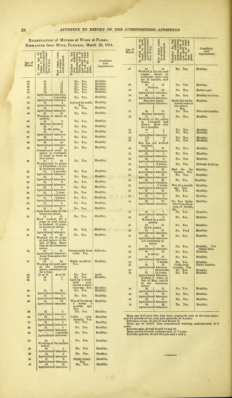 line 30 37 47 40 52 25 S5 33 49 40 80 56 87 40 44 47 42 32 30 31 26 28 26 39 54 28 41 44 47 46 23 30 48 28 43 28 26 23 22 25 21 TO REPORT OF THE COMMISSIONERS APPOINTED R6 at WoEK at Parks, URNESS, March 26, 18f)4. No. Yes. No. Yes. No. Yes. No. Yes. No. Yes. No. Yes. Injured his ankle, Yes. No. Yes. No. Yes. No. Yes. Healthy. No: Yes. Healthy. No. Yes. Healthy. No. Yes. Healthy. No. Yes. Healthy. No. Yes. Healthy. No. Yes. Healthy. No. Yes. Healthy. No. Yes. Healthy. No. Yes. Healthy. No. Yes. Healthy. No. Yes. Healthy. No. Yes. Healthy. No. Yes. Healthy. No. Yes. Healthy. No. Yes. Healthy. No. Yes. Healthy. No. Yes. Healthy. (ccasionally from colds. Yes. Slight accident. Yes. No. Yes. No. Yes. Laid by a week with sore throat a short time ago. Yes. No. Yes. No. Yes. Was ill for about 8 weeks 2 months ago. Yes. No, Yes. Colds occa- sionally. Yes. No. Yes, No. Yes. No. Yes. No. Yes, No, Yes, No. Yes, Slight injury. Yes. No, Yes. Condition and .■\ppearance. Healthy. Healthy. Healthy. Healthy. Healthy, Healthy, Healthy, Healthy, Healthy. Delicate, Healthy. Aged. Healthy. Healthy. Healthy. Healthy. Healthy. Healthy. Healthy. Healthy. Healthy. Healthy. Healthy. Healthy. HeaHny. Healthy. Healthy. Age of Miner. At what age he began to work underground.and previous occupa- tion, if any. How many years he worked underground. Whether he has ever suffered from any serious illness, and is now quite weU, If not, of what does he com- plain. Condition and Appearance. 22 12 10 No. Yes. Healthy. Worked in the tin and copper mines in Cornwall : here only for 12 months, and Wales. 30 20 10 No. Yes. Healthy. Postboy. 48 23 23 Rather pale. Agricultural labourer. 30 20 10 No. Yes. Healthy but thiv. Agricultural labourer. 29 Has just begun. jjroKe his leg ue- Healthy. Agricultural labourer. fore he came to the mines. Yes. 35 20 15 No. Yes Thinbut healthy. Railway labourer. 22 13 9 No Yes Healthy. Worked in the mines in Cornwall and Devon. Here only for 6 months. 23 18 5 No. Yes, Healthy. 24 1 No. Yes, Healthy. Agricultural labovirer. 20 174 - 2i No. Yes. Healthy. 23 19 4 No Yes, Healthy, But has not worked regularly. 48 21 27 No. Yes. Healthy. Agricultural labourer. 32 27 5 No. Yes. Healthy. Agricultural labourer. 35 26 9 No. Yes. Healthy. Agricultural labourer. 26 3 weeks. No. Yes, Delicate looking. Agricultural labourer. 50 28 22 ±laXL Ills Healthy. Agricultural labourer. V^rnVpTi ■ P« SS 20 18 i.io. xes. Healthy.' Agricultural labourer. 50 28 22 Ifo Yes Healthy. Agricultural labourer. 26 7 weeks. AV^as ill a month Healthy. Agricultural labourer. ago. Yes. 57 27 30 No. Yes'. Healthy. Agricultural laboiu-er. 29 27 2 IN 0. 1 es. Healthy. Agricultural labourer. 54 32 22 1^ o. 1 es. ^juiie Healthy. Agricultural labourer. free from short- JlCbb Oi UlCOlijlif ■&c 40 33 7 7^0 Yes Healthy, Agricultural labourer. 46 40 6 TVTn Vncr i\ 0. X es. Healthy. Worked at a slate quarry. 31 19 12 IN 0. 1 es. Healthy. Brick maker. 36 23 13 iMOt 1 es.] Healthy. Agricultural labourer. 31 21 10 rio, xes. Healthy. Agricultural labourer not constantly at mines. ■ 35 25 10 No. Yes. Healthy, tut Agricultural labourer. rather thin. 42 30 12 No. Yes. Healthy. A navvy. 38 24 14 No. Yes. Healthy. Agricultural labom-er. 19 2 weeks. No. Yes. Healthy. 45 32 13 Colds occa- Fairly healthy. Agricultural labourer. sionally. Yes. 30 f4 months. No. Yes. Healthy. 39 27 12 years. No. Yes, Healthy, Agricultural labourer, worked 2 years in Isle of Man, and 10 at the ironstone mines. 43 30 1 13 No, Yes. Healthy. Agricultui-al labovirer. 40 30 10 No. Yes. Healthy. Agricultural labourer. 33 22 11 No, Yes. Healthy. Agricultural labourer. 56 30 1 26 No. Yes. Healthy. Agricultural labourer. t Mean age of 67 men who had been employed only in the iron mines and for periods of one year and upwards, 36 4 years. Extremes of age, 56 and 57 and 20 and 21. Mean age at which they commenced working underground, 34 9 years. Extreme ages, 40 and 34 and 15 and 16. Mean period of work underground, 11'7 years.