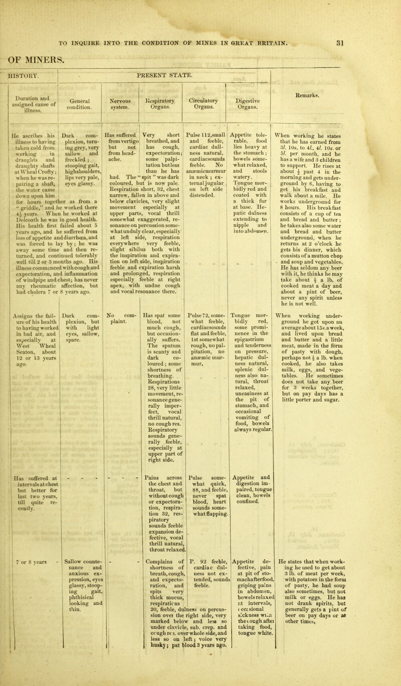 OF MINERS. HISTORY. Duration and assigned cause of illness. PRESENT STATE. General condition. Nervous system. liespiratory Organs. Circulatory Organs. Digestive Organs. Remarks. Dark com- plexion, turn- ing grey, verj- sallow and freckled ; stooping gait, highshoulders, lips very pale, eves glassy. He ascribes his illness to having taken cold from j working in | draughts and draughty shafts at NVheal Crofty; when he was re- pairing a shaft, the -M ater came down upon him : for hours together as from a  griddle, and he worked there 4i years. When he worked at liolcoath he was in good health. His health first failed about 5 years ago, and he suffered from loss of appetite anddiaiThoea.and ■was forced to lay by; he was away some time and then re- turned, and continued tolerably well till 2 or 3 months ago. His illness commenced with cough and expectoration, and inflammation of windpipe and chest; has never any rheumatic affection, but had cholera 7 or 8 vears ago. Assigns the fail- ure of his health to having worked in bad air, and especiallv at West Wheal Seaton, about 12 or 13 years ago. Dark com- plexion, but with light eyes, sallow, spare. Has suffered at intervals at chest but better for last two jears, till quite re- cently. or 8 vears Sallow counte- nance and anxious ex- pression, eyes glassy, stoop- ing gait, phthisical looking and thin. Has suffered Very short from vertigo breathed, and but not has cough, from head- expectoration; ache. some palpi- tation but less than he has had. The  spit  was dark coloured, but is now pale. Respiration short, 32, chest narrow, fallen in above and below clavicles, very slight movement especiallj' at upper parts, vocal thrill somewhat exaggerated, re- sonance on percussion some- what unduly clear, especially at left side, respiration everywhere very feeble, slight sibilus both with the inspiration and expira- tion on left side, inspiration feeble and expiration harsh and prolonged, respiration especially feeble at right apex, with undue cough and vocal resonance there. No com- plaint. Pulse 112,small and feeble, cardiac dull- ness natural, ' cardiac sounds feeble. No j anajmicmurmur: in neck ; ex- i ternal jugular j on left side i distended. ' Has spat some blood, not much cough, but occasion- ally suffers. The sputum is scanty and dark co- loured ; some shortness of breathing. Respirations 28, very little movement, re- sonance gene- rally imper- fect, vocal thrill natural, no cough res. Respiratory sounds gene- rally feeble, especially at upper part of right side. Pains across the chest and throat, but without cough or expectora- tion, respira- tion 32, res- piratory sounds feeble expansion de- fective, vocal thrill natural, throat relaxed. Pulse 72, some- what feeble, cardiacsounds flat and feeble, 1st somewhat rough, no pal- pitation, no ana-mic mur- mur. Appetite tole- rable, food lies heavy at the stomach; bowels some- what relaxed, and stools watery. Tongue mor- bidly red and coated with a thick fur at base. He- patic dulness extending to nipple and into abdomen. Pulse some- what quick, 88, and feeble, never spat blood, heart soimds some- what flapping. Tongue mor- bidly red, some promi- nence in the epigastrium and tenderness on pressure, [ hepatic dul- , ness natural, | splenic dul- j ness also na- tural, throat relaxed, uneasiness at the pit of stomach, and occasional vomiting of food, bowels always regular. When working he states that he has earned from 3/. 10s. to 4/., 4/. 10s. or 5/. per month, and he has a wife and 3 children to support. He rises at about ^ past 4 in the morning and gets under- ground by 6, having to get his breakfast and walk about a mile. He works underground for 8 hours. His breakfast consists of a cup of tea and bread and butter ; he takes also some water and bread and butter underground, when he returns at 2 o'clock he gets his dinner, which consists of a mutton chop - and soup and vegetables. He has seldom any beer with it, he thinks he may- take about ^ a lb. of cooked meat a day and about a pint of beer, never any spirit unless he is not well. When working under- ground he got upon an averageabout 15s.a week, and lived upon bread and butter and a little meat, made in the form of pasty with dough, perhaps not ^ a lb. when cooked, he also takes milk, eggs, and vege- tables. He sometimes does not take any beer for 3 weeks together, but on pay days has a little porter and sugar. Complains of shortness of breath, cough, and expecto- ration, and spits very thick mucus, respirations 20, feeble, dulness on percus- sion ovei the right side, very marked below and less so under cla-vicle, sub. crep. and cough re 3. over whole side, and less so on left; voice very huskj; pat Wood 3 years ago. Appetite and digestion im- paired, tongue clean, bowels confined. P. 92 feeble, cardia c dul- ness not ex- tended, sounds feeble. Appetite de- fective, pain at pit of sto- machafterfood, griping pains in abdomen, bowels relaxed at intervals, < ccE sional sickuess wi.xx the tough aftei taking food, tongue white. He states that when work- ing he used to get about 3 lb. of meat per week, with potatoes in the form of pasty, he had soup also sometimes, but not milk or eggs. He has not drank spirits, but generally gets a pint of beer on pay days or at other times,