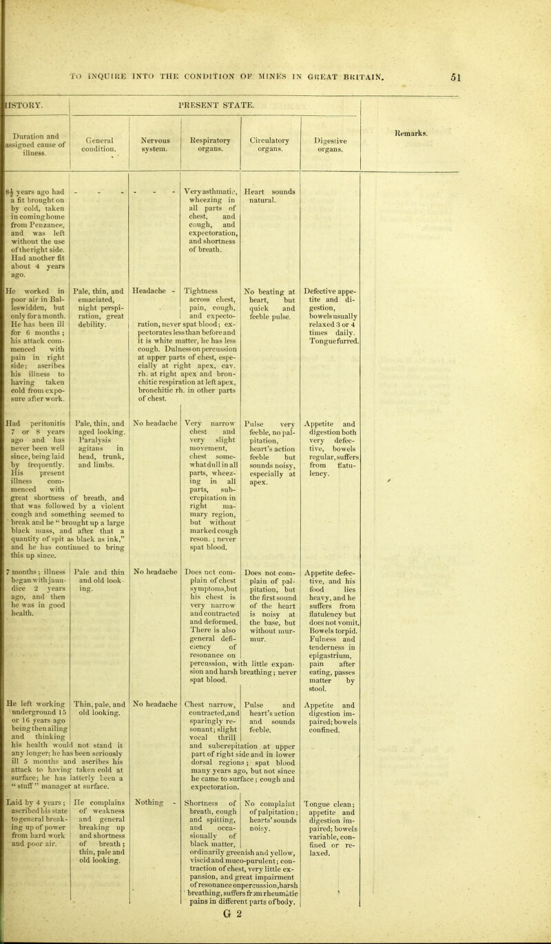 [ISTORY. Duration and assigned cause of illness. PRESENT STATE. General condition. Nervous system. Respiratory organs. Circulatory organs. Digestive organs. Remarks. 8^ years ago had a fit brought on by cold, taken in coming home from Penzance, and was left •without the use of the right side. Had another fit about 4 years ago. He worked in Pale, thin, and poor air in Bal- emaciated, leswidden, but night perspi- onlyforamonth. ration, great He has been ill debility, for 6 months ; his attack com- menced with pain in right side; ascribes his illness to having taken cold fi'om expo- sure after work. Had peritonitis Pale, thin, and 7 or 8 years aged looking, ago and has Paralysis never been well agitaus since, being laid head, trunk, by ireqiiently. and limbs. His present illness com- menced with great shortness of breath, and that was followed by a violent cough and something seemed to break and he  brought up a large black mass, and aftec that a quantity of spit as black as ink, and he has continued to bring this up since. 7 months; illness began with jaun- dice 2 years ago, and then he was in good health. Pale and thin and old look ing. He left working Thin, pale, and underground 15 old looking, or 16 years ago being then ailing and thinking his health would not stand it any longer; he has been seriously ill 5 months and ascribes his attack to having taken cold at surface; he has latterly been a  stuff manager at surface. Laid by 4 years ; ascribed his state to general break- ing up of power from hard work and poor air. He complains of weakness and general breaking up and shortness of breath; thin, pale and old looking. Verya-sthmatio, wheezing in all parts of chest, and cough, and expectoration, and shortness of breath. Headache - Tightness across chest, pain, cough, and expecto- ration, never spat blood; ex- pectorates less than before and it is white matter, he has less cough. Dulness on percussion at upper parts of chest, espe- cially at right apex, cav. rh. at right apex and bron- chitic respiration at left apex, bronchitic rh. in other parts of chest. Heart sounds natural. No beating at heart, but quick and feeble pulse. No headache No headache No headache Nothing Pulse very feeble, no pal- pitation, heart's action feeble but sounds noisy, especially at apex. Very narrow chest and very slight movement, chest some- what dull in all parts, wheez- ing in all parts, sub- crepitatiou in right ma- mary region, but without marked cough reson. ; never spat blood. Does net com- Does not com- plain of chest plain of pal- symptoms,but pitation, but his chest is the first sound very narrow of the heart and contracted is noisy at and deformed. the base, but There is also without nmr- general defi- mur ciency of resonance on percussion, with little expan- sion and harsh breathing; never spat blood. Chest narrow. Pulse and contracted,and heart's action sparingly re- and sounds sonant; slight feeble, vocal thrill and subcrepitation at upper part of right side and in lower dorsal regions; spat blood many years ago, but not since he came to surface; cough and expectoration. No complaint of palpitation; hearts' sounds noisy. Shortness of breath, cough and spitting, and occa- sionally of black matter, ordinarily greenish and yellow, viscid and muco-purulent; con- traction of chest, very little ex- pansion, and great impairment of resonance onpercussion ,harsh breathing, suffers fr )m rheum;.tic pains in different parts of body. G 2 Defective; appe- and di- gestion, bowels usually relaxed -3 or 4 times daily. Tonguefurred, tite Appetite and digestion both very defec- tive, bowels regular, suffers from flatu- lency. Appetite defec- tive, and his food lies heavy, and he suffers from flatulency but does not vomit, Bowels torpid. Fulness and tenderness in epigastrium, pain after eating, passes matter by stool. Appetite and digestion im- paired; bowels confined. Tongue clean; appetite and digestion im- paired; bowels variable, con- fined or re- laxed.