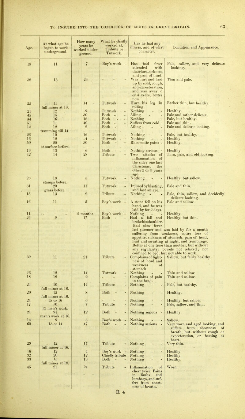 Age. At what age he began to work underground. How niiiny years he worked under- ground. What he chiefly worked at, Tribute or Tut work. Has he had any illness, and of what character. 1 Condition and Appearance. 18 11 7 Boy's work - Has had fever Pale, sallow, and very delicate attended with looking. diarrhcea,sickness. and |)ain of head. 38 15 23 - Was hurt and laid Thin and pale. up by cold, cough. and ex|)ectoration, and was away 3 or 4 years, better now. 25 11 14 Tutwork Hurt his leg in Rather thin, but healthy. full miner at 18. rolling. 21 12 9 Tutwork Nothing Healthy. 45 15 30 Both - Ailing Pale and rather delicate. 34 16 18 Hoth - - Nothing Pale, but healthy. 51 11 40 Both - Suffers from cold - Pale and thin. 14 12 2 Both - Ailing - - - Pale and delicate looking. tramming till 14. 26 10 16 Tutwork Nothing - Pale, but healthy. 16 12 4 Tutwork Nothing IT 1 J.1 Healthy. 50 20 30 Both - Rheumatic pains - Healthy. at surface before. If) 13 6 Both - . - Nothing serious - Healthy. 42 14 28 Tribute Two attacks of Thin, pale, and old looking. inflammation of the side ; one last Christmas, the other 2 or 3 years ago. 23 18 5 Tutwork Nothing Healthy, but sallow. stamps before. 31 20 11 Tutwork Injured by blasting. Pale and thin. grass before. and lost an eye. 15 13 2 Tribute Nothing Pale, thin, sallow, and decidedly delicate looking. 16 11 5 Boy's work - A stone fell on his Pale and sallow. hand, and he was laid by for 2 days. 11 - 2 months Boy's work - Nothing Healthy. 26 17 Both - Had a fall and Healthy, but thin. brokehis shoulder. Had slow fever last summer and was laid by for a month suffering from weakness, entire loss of appetite, sickness of stomach, pain of head. heat and sweating at night, and tremblings. Better at one time than another, but without any regularity; bowels not relaxed; not confined to bed, but not able to work. 32 11 21 Tribute Complains of light- Sallow, but fairly healthy. ness of head and weakness of stcimach. 26 12 14 Tutwork Nothing Thin and sallow. 18 16 2 - Complains of pain Thin and sallow. in the head. 24 10 14 Tribute Nothing Pale, but healthy. full miner at 16. 20 12 8 Both - Nothing Healthy. full miner at 16. 21 15 or 16 6 - Nothing Healthy, but sallow. 17 ]0 7 Tribute Nothing Pale^ sallow, and thin. 12 man's work. 21 9k 12 Both - Nothing serious - Healthy. man's work at 16. 14 9 5 Boy's work - Nothing Sallow. 60 13 or 14 47 Both - Nothing serious - Very worn and aged looking, and suffers from shortness of breath, but without cough or expectoration, or beating at heart. 29 12 17 Tribute Nothing Very thin. full miner at 16. 16 12 4 Boy's work - Nothing Healthy. 32 20 12 Chiefly tribute Nothing Healthy. 33 45 15 full miner at 18. 21 18 24 Both ■ - - Tribute Nothing Inflammation of chest twice. Pains in limbs and lumbago, and suf- fers from short- ness of breath. Healthy. Worn.