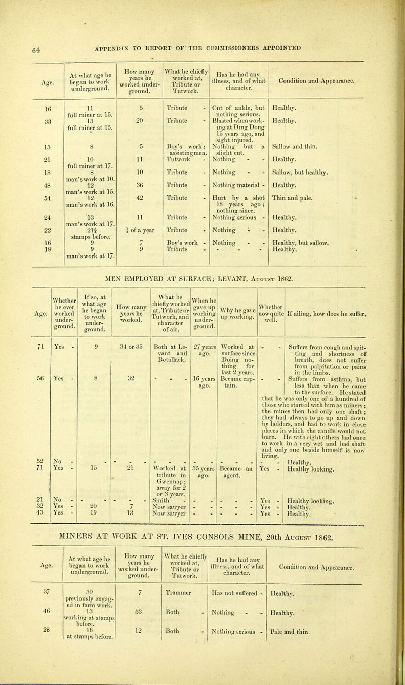 Age. A^• wliaf, flcrp IIP Vipfrnn ■^^ work Ucti till »• **■ UIlucl^iuuii'-A. How many years he worked under- ground. What he chiefly worked at, Tribute or Tut work. Has he had any illness, and of what character. Condition and Appearance. 16 1 1 o xriiiuxe l^UO Ol dllK-ie, UUl trpiTfhv -full nimOT* Tf 1 ^ lull niUlcl til lO. nnfihiTifT sprions 33 lo 90 111 u u le iJitlo L CU. WllCll VVUl iS.- Mpil+liv jncditiiy. full nimcr nt 15. inof nl; Ijitio Tjotio 15 years ago, and blJ^llU IXlJUiCtl. Q O 5 A.f\jy o ivuiiv J ^ntli 1 n rr Vm f i OtlllUW Cllli.1 l/lllll. a C CI STl n (T lYl PTl dooloLillJ^lllCll. i5iij.^ilb l>tlu* 10 11 Tutwork Nothing - Healthv full miner at 17. lo Q o 10 Trihntp Nothing • Snllnw hiif, iipnli nv man's work at 10. J. n i_>u le - iNotiimg material - jtieaU/ny. man's work at 15. 54 12 42 Tribute Hurt by a shot Thin and pale. man's work at 16. 18 years ago ; nothing since. 24 13 11 Tribute Nothing serious - Healthy. man's work at 17- 22 21f i of a year Tribute Nothing - Healthy, stamps before. 16 9 / Boy's work - Nothing Healthv, but sallow. 18 9 Tribute Healthy, man's work at 17- MEN EMPLOYED AT SURFACE; LEVANT, August 1862 Age. Whether he ever worked under- ground. If so, at what age he began to work under- ground. How many years he worked. What he chiefly worked at, Tribute or Tutwork, and character of air. When he gave up working under- ground. W^iy he gave vip workmg. Whether now quite well. If aihng, how does he sufiPer. 71 56 62 71 21 32 43 Yes Yes 9 No Yes No Yes Yes 20 19 34 or 35 32 7 13 Both at Le- vant and Botallack. Worked at tribute in Gwennap; away for 2 or 3 years. Smith Now sawyer Now sawyer 27 years ago. 16 years ago. 35 years ago. Worked at surface since Doing no- thing for last 2 years. Became cap- tain. Became an agent. Suffers from cough and spit- ting and shortness of breath, does not suffer from paljyitation or pains in the limbs. Suffers from asthma, but less than when he came to the surface. He stated that he was only one of a hundred of those who started with him as miners ; the mines then had only one shaft; they had always to go up and down by ladders, and had to work in close places in which the candle would not burn. lie with eight others had once to work in a very wet and bad shaft and only one beside himself is now living. Healthy. Healthy looking. Yes Yes Yes Yes Healthy looking. Healthy. Healthy. MINEES AT WORK AT ST. IVES CONSOLS MINE, 20th August 1862. Age. At what age he began to work underground. How many years he worked under- ground. What he chiefly worked at, Tribute or Tutwork. Has he had any illness, and of what character. Condition and Appearance. 37 46 28 30 previously engag- ed in farm work. 13 working at stamps before. 16 at stamps before. 7 33 12 Trammer Both Both Has not suffered - Nothing Nothing serious - Healthy. Healthy. Pale and thin.