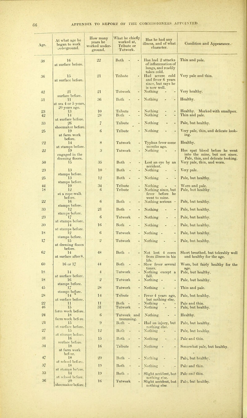 At what age be How many worked under- ground. 1 What he chiefly worked at, Tribute or Tutwork. Has he had any Age. began to work underground. illness, and of what character. Condition and Appearance. 3S 22 Both - Has had 2 attacks Thin and j)ale. at surface before. of inflammation of lungs, and readily takes cold. 36 15 at surface before. 21 Tribute Had severe cold and fever 6 years since, but says he is now well. Very pale and thin. 42 21 surface before. 21 Tutwork Nothing Very healthy. 51 11 at sea 4 or 5 years, 36 Both - Nothing Healthy. 20 years ago. Healthy. Marked with smallpox. 23 13 10 Tribute Nothing 42 14 28 Both - Nothing Thin and pale. at surface before. 33 26 7 Tribute Nothing Pale, but healthy. shoemaker before. 25 \9 at farm work before. 6 Tribute Nothing Very pale, thin, and delicate look- ing. 22 14 at stamps before. 8 Tutwork Typhus .''ever some months ago. Healthy. 22 19 3 Tutwork Nothing Has sj)at blood before he went engaged in the 1 into the mine, but not since. dressing floors. Pale, thin, and delicate looking. 50 15 35 Both - Lost an eye by an Very pale, thin, and worn. accident. 23 13 stamps before. 10 Both - Nothing Very pale. 25 13 12 Both - Nothing Pale, but healthy. stamps before. 44 10 34 Tribute Nothing Worn and pale. 18 12 6 Tribute Nothing since, bvit Pale, but healthy. Ht a ro])e-walk fe^'er before he before. went to mine. 22 16 6 Both - Nothing serious - Pale, but healthy. stamps before. 33 12 stamps before. 21 Both - Nothing Pale, but healthy. 23 17 6 Tutwork Nothing Pale, but healthy. at stamps before. 30 14 16 Both - Nothing Pale, but healthy. at stamps before. 18 12 6 Tutwork Nothing - Pale, but healthy. stamps before. 17 15 o Tutwork Nothing Pale, but healthy. at dressing floors before. 62 14 48 Both - Not lost 4 cores Short breathed, but tolerably well at surface after 8. from illness in his and healthy for the age. life. 60 16 or 17 44 Both - Slow fever several Worn, but fairly healthy for the age. times. 18 14 4 Tutwork Nothing except a Pale, but healthy. at surface before. fall. 18 16 2 Tutwork Nothing - Pale, but healthy. stamps before. 45 17 28 Tutwork Nothing Thin and pale. stamps before. 28 14 * 14 Tribute Fever 4 years ago, Pale, but healthy. at surface before. but nothing else. 22 11 11 Both - Nothing Pale and thin. 46 15 31 Tutwork Nothing Pale, but healthy. farm work before. 24 18 farm work bef(Te. 6 Tutwork and tramming. Nothing Healthy. 24 15 9 Both - Had an injury, but Pale, but healthy. at surface before. nothing else. 27 15 12 Both - Nothing Pale, but liealthy. at stamps before. 31 16 surface before. 15 Both - Nothing Pale and thin. 34 18 16 Tribute Nothing - Somewhat j)ale, but healthy. at farm work befure. 47 18 29 Both - Nothing Pale, but healthy. at school before. 37 18 at stamps before. 19 Both - Nothing Pale and thin. 33 14 19 Both - Slight accident, but Pale and thin. 36 at scluiol l)(Tore, nothing else. 20 16 Tutwork Slight accident, but Pale, but healthy. shoemaker before. nothing else-