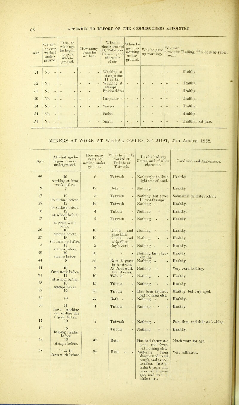 Age. \\ netlier In P PTPl* lie C> CI WUi. l\.CLl under- ground. If so, at what age he began to work imder- ground. How many years he worked. AVhnt he chiefly worked at, Tribute or Tut^^'ork, and character of air. When he gave up w'orking vmder- ground. Why he gave up working. Whether now quite well If ailing, ^^^w does he suffer : 21 No - - - « Working at Healthy. stamps since 11 or 12. No - - Working at Healthy. stamps. u 1 iNO Vi n fci n p r] I'l irpT 1-ilIi^ illC lil 1 \ CI Hpalthv I.JtCdi,I'll y • ^0 No - Healthy. 54 No - Healthy. 54 No - Healthy. 51 No - Smitli Healthy, but pale. MINERS AT WORK AT WHEAL OWLES, ST. JUST, 21st August 1862. At v.'hat age he licgan to worlc underground. Hov/ many years he worked under- ground. What he chiefly worked at, Tril)ute or Tut work. Has he had any illness, and of what character. IG working at farm work before. 7 12 at surface before. 12 at surface before. 12 at school before. 15 at grass work before. 18 stamps before. 18 tin dressing before, 11 stamps before. 12 stamps before. 18 farm work before. 11 at school before. 13 stamps before. 12 10 21 drove machine on surface for 8 years before. 10 15 helping smiths before. 10 stamps before. 14 or 15 farm work before. G 12 5 16 4 o 18 19 2 28 36 7 10 15 25 oo 4 3D 34 Tut work Both - Tutwork Tutwork Tribute Tutvvork Kibble and skip filler. Kiljble and skip filler. Boy's work - Been G years in Australia. At farm work for 19 years. Tribute Tribute Tribute Both - Tribute Tutwork Tribute Both - Both - Nothing but a little lightness of head. Nothing Nothing but fever 12 months ago. Nothing - Nothing Nothing Nothing - Nothing Nothing - Nothing but a In-o- ken leg. Nothing - Nothing Nothing Nothing Has been injured, but nothing else. Nothing - Nothing Nothing - Nothing Has had rheumatic pains and fever, but nothing else. Suffering from shortness of breath, cough, and expec- toration. In Aus- tralia 6 years and returned 2 yeais ago, and was ill while there. Condition and Appearance. Healthy. Healthy. Somewhat delicate looking. Healthy. Healthy. Healthy. Healthy. Healthy. Healthy. Healthy. Healthy. Very worn looking. Healthy. Healthy. Healthy, but very aged. Healthy. Healthy. Pale, thin, and delicate locking. Healthy. Much worn for age. Very asthmatic.