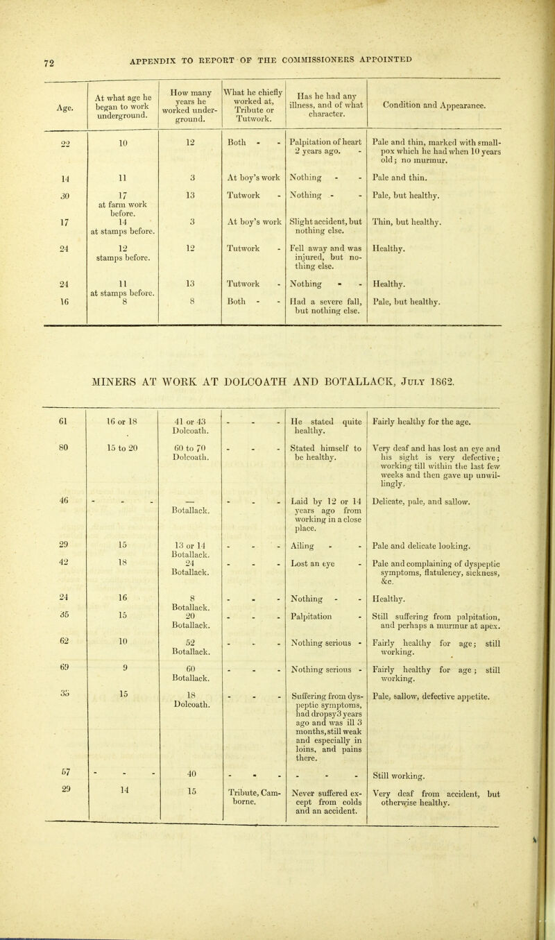 Age, At what age he began to work underground. How many- years he worked under- ground. What he chiefly worked at, Tribute or Tutwork. Has he had any illness and of what character. Oondition and Annpnr.Tnpp 22 10 12 Both - Palpitation of heart 2 years ago. Pale and thin, marked with small- pox which he had when 10 years old J no murmur. 14 11 3 At boy's work Nothing Pale and thin. 30 17 1 7 1/ at farm work before. 14 at stamps before. 1 Q lO 3 Tutwork At boy's work Nothing Slight accident, but nothing else. Pale, but healthy. Thin, but healthy. 24 12 stamps before. 12 Tutwork Fell a«'ay and was injured, but no- thing else. Healthy. 24 \6 11 at stamps before. 8 13 8 Tutwork Both - Nothing Had a severe fall, but nothing else. Healthy. Pale, but healthy. MINERS AT WORK AT DOLCOATH AND BOTALLACK, July 1862. 61 16 or 18 41 or 43 Dolcoath. He stated quite healthy. Fairly healthy for the age. 80 15 to 20 60 to 70 Dolcoath. Stated himself to be healthy. Very deaf and has lost an eye and his sight is very defective; working till within the last few weeks and then gave up unwil- lingly, 46 Botallack. Laid by 12 or 14 years ago from working in a close place. Delicate, pale, and sallow. 29 42 15 18 13 or 14 Botallack. 24 Botallack. Ailing Lost an eye Pale and delicate looking. Pale and complaining of dyspeptic symi)toms, flatulency, sickness, &c. 24 35 16 15 8 Botallack. 20 Botallack. Nothing Palpitation Healthy. Still suffering from palpitation, and perhaps a murmur at apex. 62 10 52 Botallack. Nothing serious - Fairly healthy for age; still working. 69 9 60 Botallack. Nothing serious - Fairly healthy for age; still v/orking. 3o 15 18 Dolcoath. Suifering from dys- peptic sym]5toms, had dropsy3 years ago and was ill 3 months, still weak and especially in loins, and pains there. Pale, sallow, defective appetite. 67 40 Still working. 29 14 15 Tribute, Cam- borne. Never suffered ex- cept from colds and an accident. Very deaf from accident, but otherwise healthy.