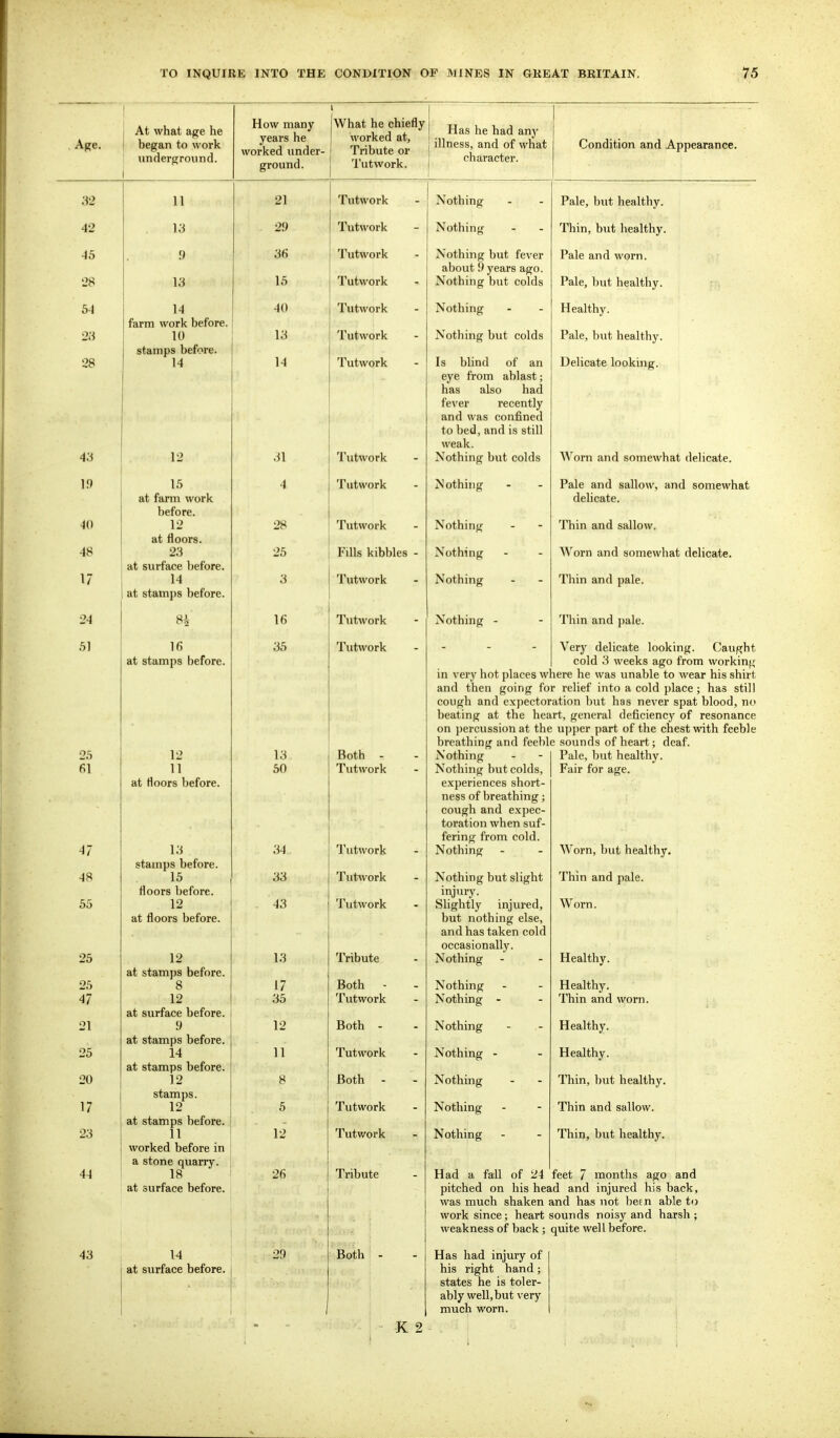 Age. 1 At what age he 1 began to work underground. 1 How many years he worked under- ground. I What he chiefly worked at. Tribute or Tutvvork. Has he had any 1 illness, and of what character. Condition and Appearance. 32 11 21 Tutwork Nothing Pale, but healthy. AO Jo X iitvvurK — IN otiiing 1 nin, out neaitny. ~iO 0 3fi J. UuWIJlIV Pale an d worn. about 9 years ago. Jo 13 1 1 utwork Nothing but colds rale, out neaitny. 04 40 I'l UL11 lilt' IXCCtitllV . farm work before. 11\ 11' 1 '-f lo I utwork XT iU- 14- IJ iNothmg but colds rale, but healthy. stamps before. 28 14 14 Tutwork Is blind of an Delicate looking. eye from ablast; has also had fever recently and was confined to bed, and is still weak. 4.J lo 1^ 01 1 llVWOrK ~ Nothing but colds i> urn tiiHi iSomewnai/ ciciicate. ■ 15 X^vfUlIllIt^ X die AllU scliltJW^ allLl owlllcW llHiU at farm work delicate. before. 12 28 Tutwork Nothing Thin and sallow. at floors. O'-i nixs KiDOies - i^OLiiing Worn and somewhat delicate. 1 7 It ■i O 1 Utwork Nothing Thin and pale. at stamj)s before. 24 HA ~2 16 X 11 twui t\ Nothing - Thin and jiale. O J ifi 1 o '■it; 1 utwork Very delicate looking. Caught at stamps before. cold 3 weeks ago from workini; in very hot places where he was unable to wear his shirt and then going for relief into a cold place ; has still cough and expectoration l)ut has never spat blood, no beating at the heart, general deficiency of resonance on percussion at the upper part of the chest with feeble breathing and feeble sounds of heart: deaf. 25 i ^ Both Nothing Pale, but healthy. fil 1 I X utwurtv ~ Nothing but colds, Fair for age. at floors before. experiences short- ness of breathing; cough and expec- toration when suf- fering from cold. J T O-l 1 Utwork Nothing Worn, but healthy. Thin and pale. 15 OO 1 Utwork - Nothing but slight floors before. injury. Ot) 1 9 40 1 utwork • Shghtly injured, Worn. at floors before. but nothing else, and has taken cold occasionally. 25 12 13 Trihntf* Nothing Healthy. at stamps before. g 17 Both Nothing Healthy. T / 12 35 X UUWLfXA. ~ Nothing - Thin and worn. at surface before. ~ L y 19 Both - Nothing Healthy. av oballips Ociurc. on; 1 J. 14 1 1 X utworK Nothing - Healthy. Q^ ci!! Tin nc r^otV^t'O on 1 O J J O 130tn Nothing Thin, but healthy. stamps. 1 7 c 0 1 utworK Nothing Thin and sallow. at stamps before. 23 11 12 Tutwork Nothing Thin, but healthy. worked before in a stone quarry. 1 ft In xriuuie Had a faU of 24 feet 7 months ago and at surface before. pitched on his head and injured his back, was much shaken and has not been able to work since; heart sounds noisy and harsh ; weakness of back; quite well before. 43 14 29 Both - Has had injury of at surface before. his I'ight hand; states he is toler- ably well, but very much worn.