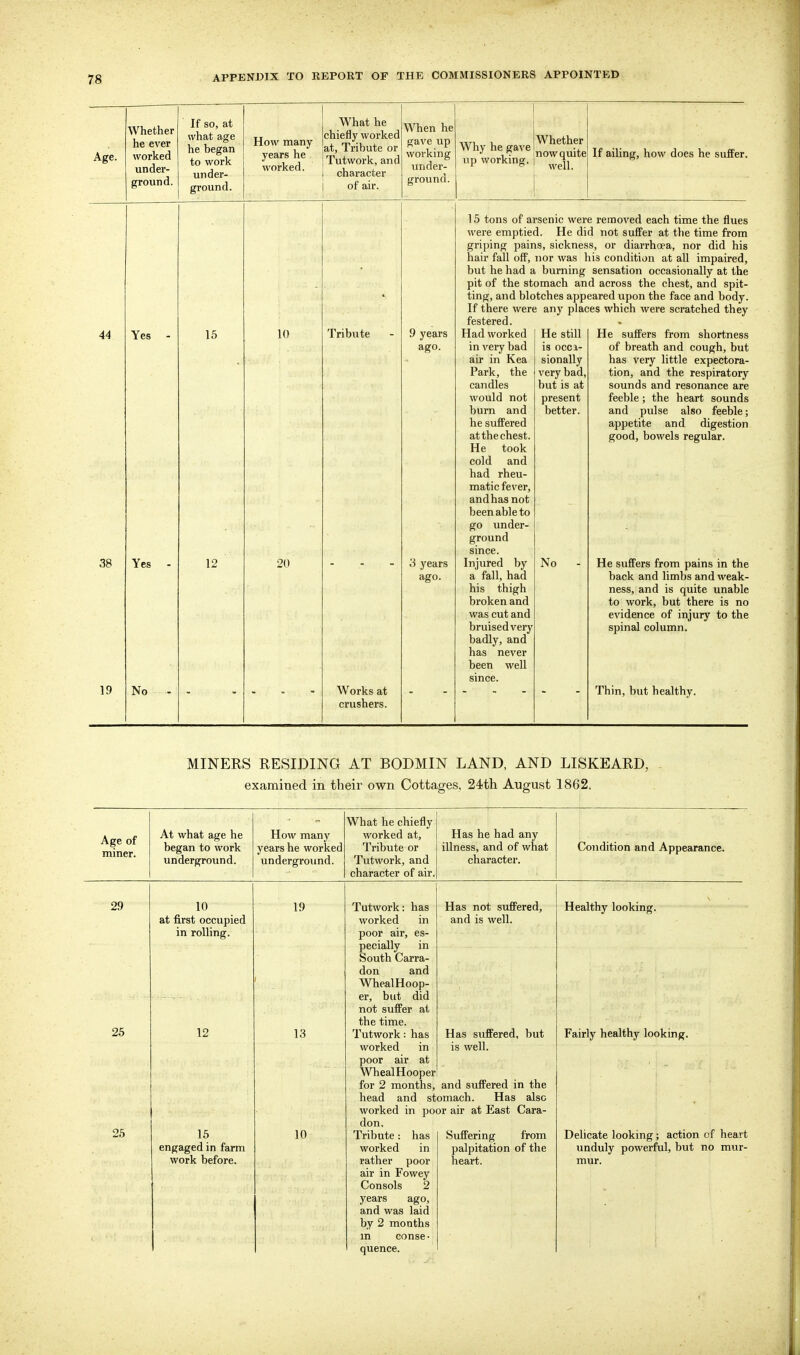 Age. 44 38 19 Whether he ever worked under- ground. If so, at what age he began to work under- ground. How many years he worked. What he chiefly worked at, Tribute or Tutwork, and character of air. When he gave up working under- ground. Yes Yes No 15 12 10 20 Tribute Works at crushers. 9 years ago. 3 years ago. Turr- 1 Whether Why he gave 1 •' , ■ inowquite up working. 1 If ailing, how does he suffer. 15 tons of arsenic were removed each time the flues were emptied. He did not suffer at the time from griping pains, sickness, or diarrhoea, nor did his hair fall ofiF, nor was his condition at all impaired, but he had a burning sensation occasionally at the pit of the stomach and across the chest, and spit- ting, and blotches appeared upon the face and body. If there were any places which were scratched they festered. He suffers from shortness of breath and cough, but Had worked in very bad air in Kea Park, the candles would not burn and he suffered at the chest. He took cold and had rheu- matic fever, and has not been able to go under- ground since. Injured by a fall, had his thigh broken and was cut and bruised very badly, and has never been well He still is occa- sionally very bad, but is at present better. No has very little expectora- tion, and the respiratory sounds and resonance are feeble; the heart sounds and pulse also feeble; appetite and digestion good, bowels regular. He suffers from pains in the back and limbs and weak- ness, and is quite unable to work, but there is no evidence of injury to the spinal column. Thin, but healthy. MINERS RESIDING AT BODMIN LAND, AND LISKEARD, examined in their own Cottages, 24th August 1862. Age of miner. At what age he began to work underground. What he chiefly How many worked at, years he worked Tribute or underground. Tutwork, and I character of air. 29 10 at first occupied in rolling. 25 12 26 15 engaged in farm work before. 19 13 10 Tutwork: has worked in Has he had any illness, and of what character. Condition and Appearance. Has not suffered, and is well. poor air, es- pecially in South Carra- don and WhealHoop- er, but did not suffer at the time. Tutwork: has worked in poor air at WhealHooper for 2 months, and suffered in the head and stomach. Has also worked in poor air at East Cara- don. Suffering from palpitation of the heart. Has suffered, but is well. ha in Tribute : worked rather poor air in Fowey Consols 2 years ago, and was laid by 2 months m conse- quence. Healthy looking. Fairly healthy looking. Delicate looking; action of heart unduly powerful, but no mur- mur.