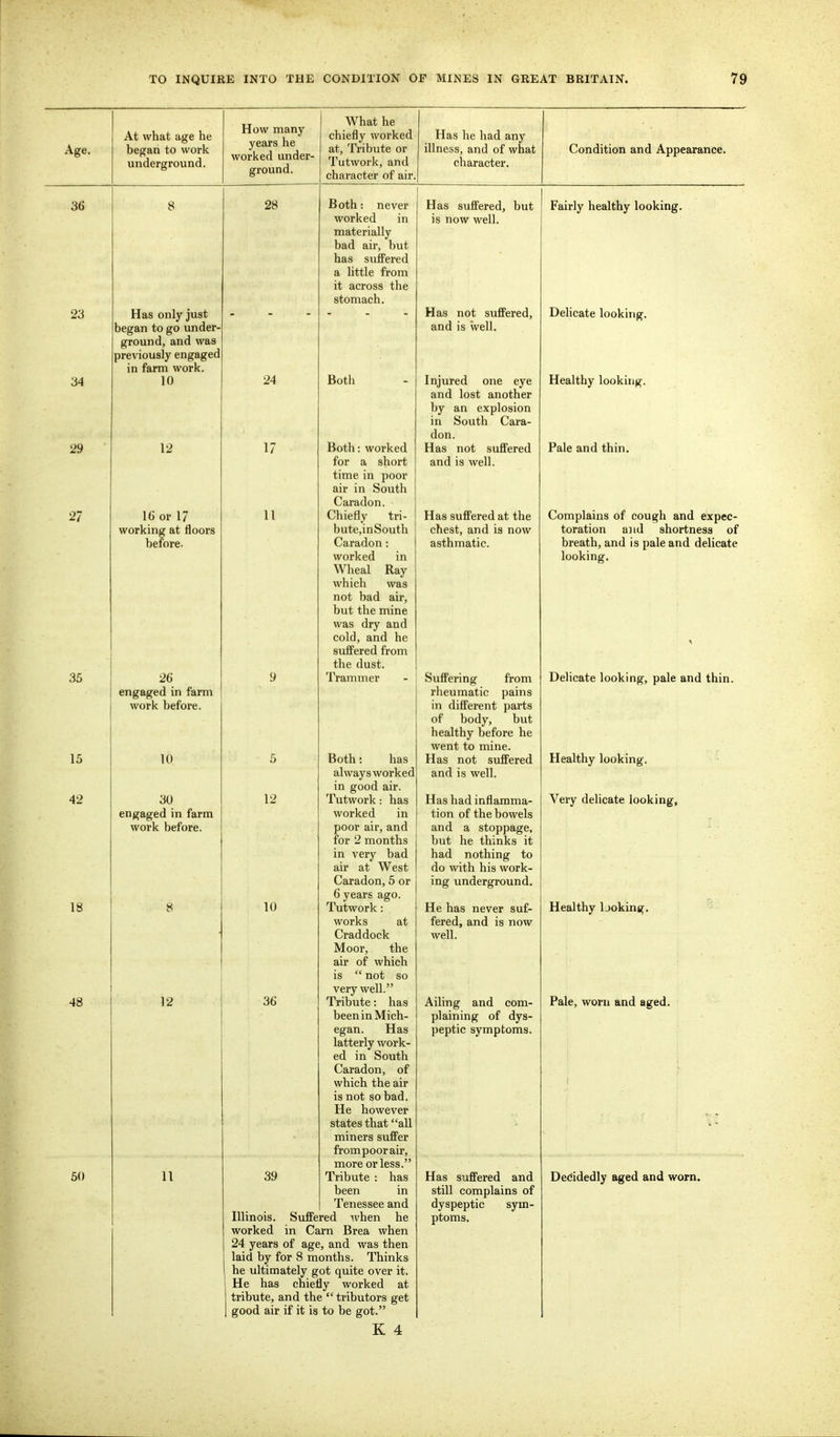 Age. 36 23 34 29 27 35 15 42 At what age he began to work underground. How many years he worked under- ground. Has only just began to go under ground, and was previously engaged in farm work. 10 12 16 or 17 working at floors before. 18 48 50 26 engaged in farm work before. 10 30 engaged in farm work before. 28 24 17 11 12 11 12 10 36 39 What he chiefly worked at, Tribute or Tutwork, and character of air. Has he had any illness, and of what character. Condition and Appearance. Both: never worked in materially bad air, but has suffered a little from it across the stomach. Both Both: worked for a short time in poor air in South Caradon. Chiefly tri- bute.inSouth Caradon: worked in Wheal Ray which was not bad air, but the mine was dry and cold, and he suffered from the dust. Trammer Both: has always vvorked in good air. Tutwork: has worked in poor air, and for 2 months in very bad air at West Caradon, 5 or 6 years ago. Tutwork: works at Craddock Moor, the air of which is  not so very well. Tribute: has beeninMich- egan. Has latterly work- ed in South Caradon, of which the air is not so bad. He however states that all miners suffer from poor air, more or less. Tribute : has been in Tenessee and Illinois. Suffered when he worked in Cam Brea when 24 years of age, and was then laid by for 8 months. Thinks he ultimately got quite over it. He has chiefly worked at tribute, and the  tributors get good air if it is to be got. K 4 Has sufl'ered, but is now well. Has not suffered, and is well. Injured one eye and lost another by an explosion in South Cara- don. Has not suffered and is well. Has suffered at the chest, and is now asthmatic. Suffering from rheumatic pains in different parts of body, but healthy before he went to mine. Has not suffered and is well. Has had inflamma- tion of the bowels and a stoppage, but he thinks it had nothing to do with his work- ing underground. He has never suf- fered, and is now well. Ailing and com- plaining of dys- peptic symptoms. Has suffered and still complains of dyspeptic sym- ptoms. Fairly healthy looking. Delicate looking. Healthy looking. Pale and thin. Complains of cough and expec- toration a J id shortness of breath, and is pale and delicate looking. Delicate looking, pale and thin. Healthy looking. Very delicate looking. Healthy 1 joking. Pale, worn and aged. Decidedly aged and worn.