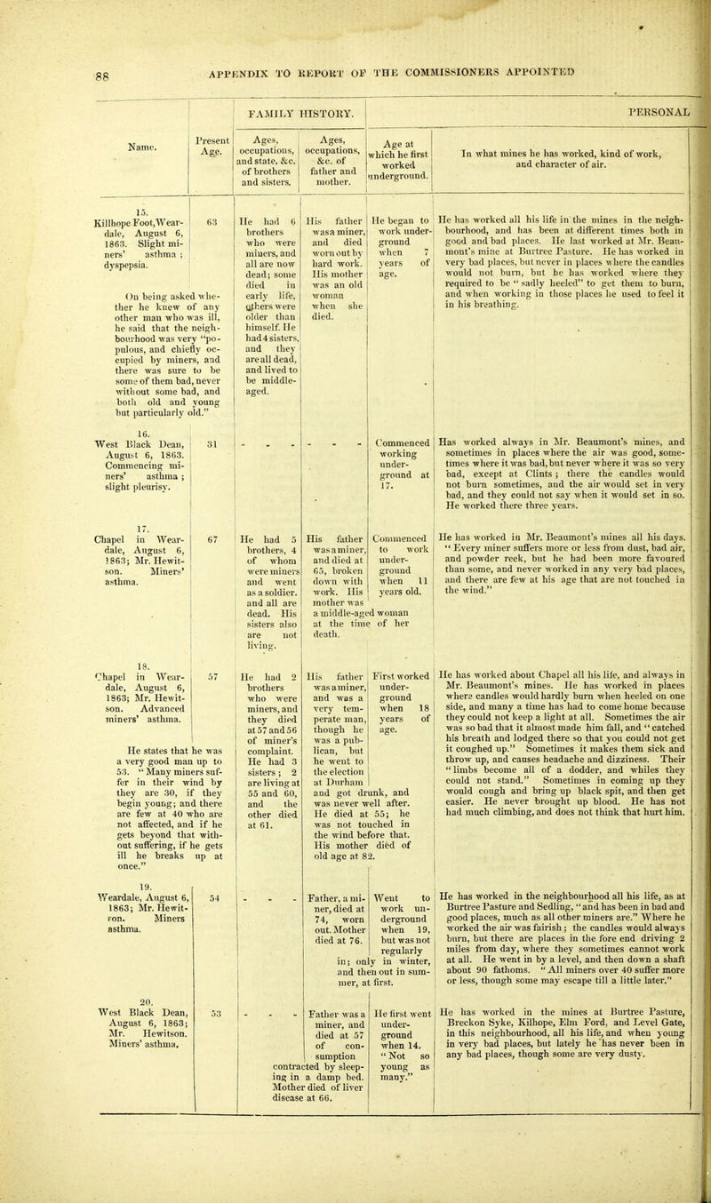 Name. Pi-esent Age. FAMILY HISTORY. Ages, occupations, and state, &c. of brothers and sisters. Ages, occupations, &c. of father and mother. PERSONAL Age at which he first ■worked underground. In what mines he lias worked, kind of work, and character of air. 15. Killhope Foot,Wear- 63 dale, August 6, 1863. Slight mi- ners' asthma ; dyspepsia. On being asked whe- ther he knew of any- other man who was ill, he said that the neigh- bourhood was very po- pulous, and chiefly oc- cupied by miners, and there was sure to be some of them bad, never without some bad, and both old and young but particularly old. 16. West Black Uean, August 6, 1863. Commencing mi- ners' asthma ; slight pleurisy. 17. Chapel in Wear- dale, August 6, 1863; Mr. Hewit- son. Miners' asthma. 31 67 18. Chapel in Wear- 57 dale, August 6, 1863; Mr. Hewit- son. Advanced miners' asthma. He states that he was a very good man up to 53.  Many miners suf- fer in their wind by they are 30, if they begin young; and there are few at 40 who are not afifected, and if he gets beyond that with- out suffering, if he gets ill he breaks up at once. 19. Weardale, August 6, 1863; Mr. Hewit- ron. Miners asthma. 54 20. West Black Dean, August 6, 1863; Mr. Hewitson. Miners' asthma. 53 He had 6 brothers who were miners, and all are now dead; some died in early life. Others were older than himself He had 4 sisters, and they are all dead, and lived to be middle- He had 5 brothers, 4 of whom were miners and went as a soldier, and all are dead. His sisters also are not He had 2 brothers who were miners, and they died at 57 and 56 of miner's complaint. He had 3 sisters ; 2 are living at 55 and 60, and the other died at 61. His father wasa miner, and died worn out by hard work. His mother was an old woman when she died. His father wasaminer and died at 65, broken down with work. His mother was a middle-aged woman at the time of her death. He began to work under- gi'ound when 7 years age. of Commenced working under- ground at 17. Commenced to work under- ground when 11 yeai'S old. His father wasaminer, and was a very tem- perate man, years though he age. was a pub- lican, but he went to the election at Durham and got drunk, and was never well after. He died at 55; he was not touched in the wind before that. His mother died of old age at 82. First worked under- ground when 18 Father, a mi- ner, died at 74, worn out. Mother died at 76. lie has worked all his life in the mines in the neigh- bourhood, and has been at different times both in good and bad places. He last worked at Mr. Beau- mont's mine at Burtree Pasture. He has worked in very bad places, but never in places where the candles would not burn, but he has worked where they required to be  sadly heeled to get them to burn, and when working in those places he used to feel it in his breathing. Has worked always in Mr. Beaimiont's mines, and sometimes in places where the air was good, some- times where it was bad,bvit never where it was so very bad, except at Clints ; there the candles would not burn sometimes, and the air woiJd set in very bad, and they could not say when it would set in so. He worked there three years. He has worked in Mr. Beaumont's mines all his days.  Every miner suffers more or less from dust, bad air, and powder reek, but he had been more favoured than some, and never worked in any very bad places, and there are few at his age that are not touched in the wind. He has worked about Chapel all his life, and always in Mr. Beaumont's mines. He has worked in places where candles would hardly burn when heeled on one side, and many a time has had to come home because they could not keep a light at all. Sometimes the air was so bad that it almost made him fall, and  catched his breath and lodged there so that you could not get it coughed up. Sometimes it makes them sick and throw up, and causes headache and dizziness. Their  limbs become all of a dodder, and whiles t'liey could not stand. Sometimes in coming up they would cough and bring up black spit, and then get easier. He never brought up blood. He has not had much climbing, and does not think that hurt him. Went to work un- derground when 19, but was not regularly in; only in winter, and then out in sum- mer, at first. Father was a miner, and died at 57 of con- sumption contracted by sleep- ing in a damp bed. Mother died of liver disease at 66, He first went under- ground when 14,  Not so young as many. He has worked in the neighbourhood all his life, as at Burtree Pasture and Sedling,  and has been in bad and good places, much as all other miners are. Where he worked the air was fairish ; the candles would always burn, but there are places in the fore end driving 2 miles from day, where they sometimes cannot work at all. He went in by a level, and then down a shaft about 90 fathoms.  All miners over 40 suffer more or less, though some may escape till a little later. He has worked in the mines at Burtree Pasture, Breckon Syke, Kilhope, Elm Ford, and Level Gate, in this neighbourhood, all his life, and when young in very bad places, but lately he has never been in any bad places, though some are veiy dusty.