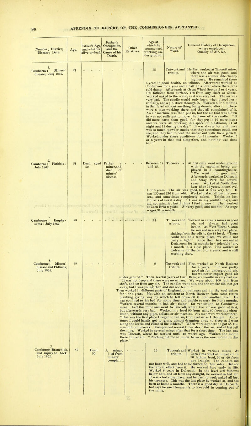 Number; District; Disease; Date. Age. Father's Age, and whether alive or dead. Father's Occupation, and the Cause of his Death. Other Relatives. Age at ■which he commenced working un- der ground. Nature of Work. General History of Occupation, where employed, Quality of Air, &c. Camborne; Miners' disease; July 1862. Camborne; Phthisis; July 1862. Camborne; Emphy- sema; July 1862. 4. Camborne; Miners' disease and Phthisis; July 1862. 27 51 Dead, aged 50. 50 38 Father a miner,and died of miners' disease. 12 Tutwork and tribute. He first worked at Tincroft mine, where the air was good, and there was a comfortable chang- ing house. He remained there 6 years in good health, on tribute. Afterwards worked at Condurrow for a year and a half in a level where there was cold damp. Afterwards at Great Wheal Seaton 5 or 6 years, 130 fathoms from surface, 160 from any shaft or winze. Worked naked to the waist, as it was very hot. The air was very bad. The candle would only burn when placed hori- zontally, and a fin stuck through it. Worked 6 or 8 months in that level without anything being done to alter it There wi^re 6 men working there, and they all complained of it. An air machine was then put in, but the air that was blown in was not sufficient to move the flame of the candle.  It did more harm than good, for they put in 16 more men; and we were all working in a space of 5 fathoms, 11 at night and 11 during the day. It was always hot, and there was so much powder smoke that they sometimes could not see, and they had to beat the smoke out with their jackets. Worked under those conditions for 12 months. Worked 5 or 6 years in that end altogether, and nothing was done to it. Between 14 and 15. Tutwork Camborne ;Kronchitis, and injury to back. July 1862. 45 Dead, .50 At first only went under ground with the captains, being em- ployed in a countinghouse.  We went into good air.'' Afterwards worked at Dolcoath and Stray Park for several years. Worked at North Ros- kear 15 or 16 years, in one 1 evel 7 or 8 years. The air was good, but it was very hot. It was 130 and 216 from adit. Worked naked all but his trow- sers, and sometimes completely naked. Thinks he lost 2 quarts of sweat a day.  I was in my youthful days, and did not mind it; but I think I feel it now. Then worked at Carn Brea 8 years. Air very good, and not hot. Average wages 3/. a month. 17 Tutworkand Worked in various mines in good tribute. air, and always had good health. At West Wheal Scaton he worked in a very bad ])lace. sinking from the adit to the 18 level. There could not be a worse place, we could not carry a light. Since then, has worked at Kedavoom for 12 months in tolerable''air, 1 month in a close place. Has worked at Tolcarne for the last 3 or 4 years, and is still working there. Tutworkand First worked at North Roskear tribute. for 4 years.  It was pretty good air for underground air, but we never expect good air under ground. Then several years at Carn Brea, six months in very bad air.  It was not deep and there were no winzes. We were about 100 fath. from shaft, and 60 from any. air. The candles went out, and the smoke did not get away, but I was young then and did not feel it. Then worked in different parts of England, on railways and in the coal mines for 4 or 5 years. Met with an accident at North Roskear from some rotten planking giving way, by which he fell down 60 ft. into another level. He was confined to his bed for some time and unable to work for 3 or 4 months. Worked several months in bad air rising for ventilation, at Condurrow mine. Left this mine and went to Tincroft, where the air was good at first, but afterwards very bad. Worked in a level 90 from adit, 60 from any circu- lation, without any pipes, sollars, or air machine. Six men were working there:  that was the first place I began to fail in, from bad air as I thought. Some- times I could hardly get to grass, almost dragging away to sleep as I went along the levels and climbed the ladders. When working there he got 51. 10s. a month on tutwork. Complained several times about the air, and at last left the mine. Worked in several mines after that for a short time. The last one was Tincroft, where he worked until 18 weeks ago. Worked one month there in bad air.  Nothing did me so much hann as the one month in that place. A miner, died from miners' complaint. 19 Tutworkand Worked in various mines. At tribute. Carn Brea worked in bad air in 90 fathom level, 50 or 60 from any draught. The candles did not burn well, and had to be turned on their sides. Did not feel any ill effect from it. He worked here early in life. Worked 6 years in Dolcoath. In the level 230 fathoms below adit, and 50 from any draught, he worked in bad air. It was a hot close place, and he used to work naked all but his trowsers. This was the last place he worked at, and has been at home 5 months. There is a good dry at Dolcoath, but says he used frequently to take cold in coming out of the mine.