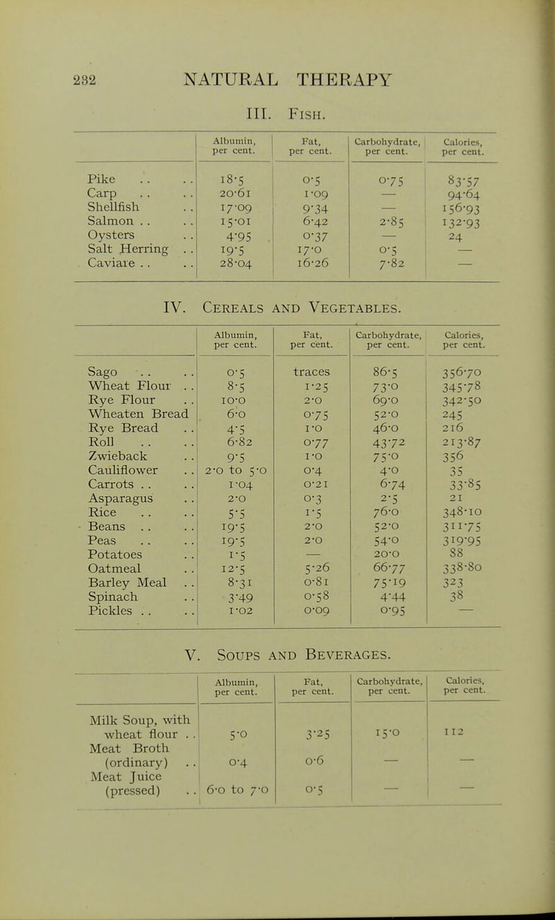 III. Fish. Albumin, 1 Fat, Carbohydrate, • Calories, T\^f a f\ 4- per cent. per cent. per cent. Pike I8-S 075 83-57 \^Cll IJ • • • • 20-6l 1-09 94 04 Shellfish 17-09 9*34 Salmon . . 15-01 6-42 2-85 Oysters 4-95 , 0-37 24 ociiL erring . , 19-5 17-0 0-5 ^cLVld-lc . . 28-04 16-26 7-82 IV. Cereals and Vegetables. Albumin, Fat, Carbohydrate, Calories, per cent. per cent. per cent. per cent. Sago 0-5 traces 86-5 356-70 Wheat Flour . . 8-5 1-25 73-0 ^4578 Rye Flour lO-O 2-0 69-0 ^42-50 Wheaten Bread 6-0 0-75 52-0 245 Rve Bread 4-5 i-o 46-0 216 Roll 6-82 0-77 4372 2 I ^-87 Zwieback 9*5 I-o 75-0 356 Cauliflower 2-0 to 5-0 0-4 4-0 35 Carrots . . 1-04 0-21 6-74 33-85 Asparagus .. 2-0 0-3 2-5 Rice 5-5 1-5 76-0 348-10 - Beans 19-5 2-0 52-0 31175 Peas 19-5 2-0 54-0 Potatoes 1-5 20-0 88 Oatmeal 12-5 5-26 66-77 338-80 Barley Meal . . 8-31 o-8i 75-19 323 Spinach 3-49 0-58 4-44 ^8 Pickles . . 1-02 0-09 0-95 V. Soups and Beverages. Albumin, Fat, Carbohydrate, Calories, per cent. per cent. per cent. per cent. Milk Soup, with wheat flour . . 5-0 3-25 15-0 112 Meat Broth (ordinary) 0-6 Meat Juice 1 ^^ (pressed) 6-0 to 7-0 0-5