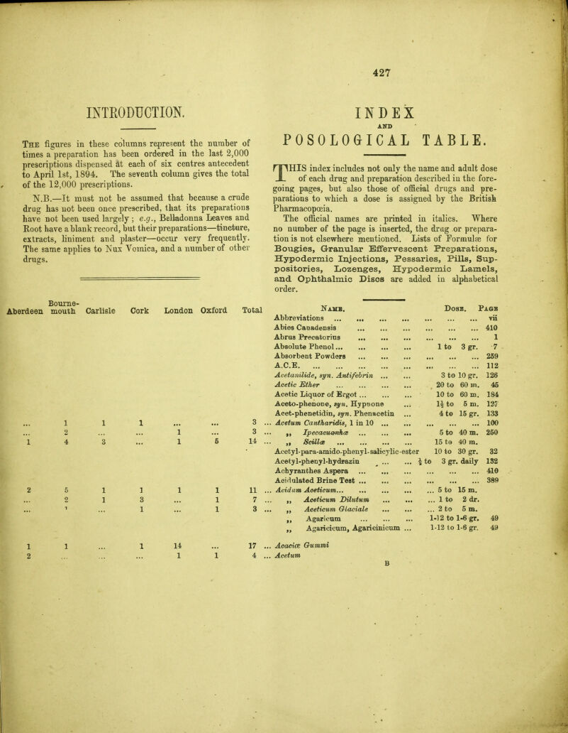 INTEODUCTION. The figures in these columns represent the number of times a preparation has been ordered in the last 2,000 prescriptions dispensed at each of six centres antecedent to April 1st, 1894. The seventh column gives the total of the 12,000 prescriptions. N.B.—It must not be assumed that because a crude drug has not been once prescribed, that its preparations have not been used largely ; e.g., Belladonna Leaves and Root have a blank record, but their preparations—tincture, extracts, liniment and plaster—occur very frequently. The same applies to Nus Vomica, and a number of other INDEX AND POSOLOGICAL TABLE. THIS index includes not only the name and adult dose of each drug and preparation described in the fore- going pages, but also those of official drugs and pre- parations to which a dose is assigned by the British Pharmacopoeia. The official names are printed in italics. Where no number of the i)age is inserted, the drag or prepara- tion is not elsewhere mentioned. Lists of Formulae for Bougies, Granular Effervescent Preparations, Hypodermic Injections, Pessaries, Pills, Sup- positories, Lozenges, Hypodermic Lamels, and Ophthalmic Discs are added in alphabetical order. mouth Carlisle Cork London Oxford Total Namb. DosB. Pa&b Abbreviations vii Abies CaQadensia 410 Abras Precatorins 1 Absolute Phenol 1 to 3 gr. 7 Absorbent Powders , 269 A.C.E 112 Acetanilide, syn. Antifebrin ... 3 to 10 gr. 126 Acetic Ether . 20 to 60 HI, 45 Acetic Liquor of Ergot 10 to 60 m. 184 Aceto-phenone, syw. Hypiaone 1^ to 5 m. 127 Acet-phenetidin, syn. Phenacetin 4t© 15 gr. 133 1 1 1 3 . . Acetum Cantharidis, 1 in 10 100 2 1 3 . „ IpecamemhcB ... 5 to 40 m. 250 4 1 5 14 . ScillcB 15 t9 40 m. Acetyl-para-amido-phenyl- salicylic -ester 10 to 30 gr. 32 Acetyl-phenyl-hydrazin | to 3 gr. daily 1S2 Achyranthes Aspera 410 Acidalated Brine Test 389 5 1 1 1 1 11 . . Acid am AeeUcum... ... 5 to 15 m. 2 1 3 1 7 . Aceticum DUutum ... 1 to 2 dr. 1 1 1 3 . Aceticum Giaciale ... 2 to 5 m. „ Agaricum 1-12 to 1-6 gr. 49 Agaricicum, Agaricinicum ... 1-12 to 1-6 gr. 49 1 1 14 17 . . Acacice Gummi 1 1 4 . . Acetum