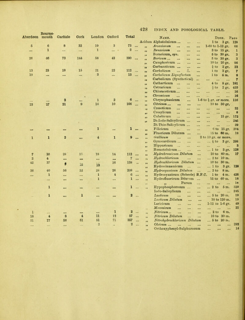 Bourne- Aberdeen moutli Carlisle Cork London Oxford Total Name. Dose. Pagi Acidum Alphatoluicum X to 3 gr. 128 5 6 8 32 19 3 73 ... Arseniosum ... 1-60 to 1 .12 gr. 66 1 1 2 ... JBenzoicum ... 3 to 15 gr. 1 Boracicum, syn. 5 to 30 gr. 26 46 73 144 58 43 390 ... Boricum ... ... 5 to 30 gr. Camphoricum 10 to 20 gr. 96 Carbazoticum 1 to 2gr. 23 13 23 18 15 21 22 112 ... Carbolicum 1 to 3 gr. 7 10 3 13 ... Carbolieum lAquefactam 1 to 4 m. Carbolicum (Synthetical) 7 Catharticam 4 to 8gr. Lot Cetrarieum ito 2gr. 410 Chloraceticam 16 Chromicum ID 3 1 2 6 ... Chrysophanicum 1-6 to ^ gr. or more. 116 23 27 21 9 16 10 106 ... Citricum 10 to 30 gr. Cresoticum Oil Cresylicum 8 Cubebioum 15 er. 172 Di-Iodo-Salicylicum ... 245 Di-Thio-Salieylicum ... 29 ... ... 1 1 ... Filicicum 6 to 15 gr. 204 Flnoricum Dilutam ... 15 to 60 m. 18 1 1 2 4 1 9 ... Gallicum 2 to 10 gr. or more. Gynocardicum i to 3 gr. 298 Hippuricam 3 HGmotoluicum 1 to 3gr. 128 7 30 28 15 18 14 112 ... Hydrohromicum. Dilutum 20 to 60 m. 17 3 4 7 ... Hydrochloricum 2 to 10 m. 42 37 l5 19 16 133 .. Sydrochloricum Dilutum 10 to 30 m. HydrociDnamicum 1 to 3gr. 128 26 40 56 32. 28 26 208 ... Sydrocyanicum Dilutum 2 to 8 m. 1 1 4 6 ... Hydroeyanicum (Scbeel©) B.P.C. 1 to 4 m. 426 1 1 ... Hydrofluoricum Dilurom 15 to 60 m. 18 Purum 18 1 1 ... Hypophosphorosum ... 2 to 5 m. 320 lodo-Salicylieum 245 1 1 2 ... Lacticum 5 to 20 m. 19 Lactieum Dilutum 30 to 120 m. 19 Laricicum 1-12 to 1-6 gr. 49 Meconicum 21 1 2 .. Nitricum 2 to 6 m. 18 4 8 4 11 12 57 .. Nitricum Dilutum 10 to 30 m. 51 77 56 51 51 71 357 .. Nitrohydrochloricum Dilutum ... 5 to 20 m. 2 .. Oleicum 293 Orthoxyphenyl-Sulphuroaom H