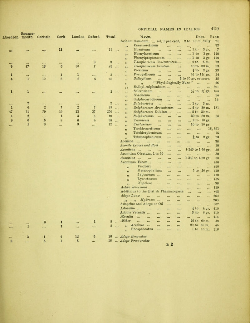 Aberdeen moutla Carlisle Cork London Oxford Total Name. Dose. Pagb Acidum Osmicam, ... sol. 1 per cent. 2 to 10 m . daily 21 Paracresotieum 32 ••• 11 ... 11 . „ Phenicum ... 11) 3gr. 7 „ Phenylaceticum ... 1 to 3gr. 128 PbenyipropioDicum ... 1 to 3 gr. 128 3 3 .. ,j, Phosphoricum Concentratum... ... 2 to 5 m. 22 9 17 13 6 80 7 82 Phosphoricum Dilutum 10 to 30 m. 23 Picricum ... ... ... \ to 2gr. 23 1 1 1 3 .. „ Pyrogallicum % to ly^ gr. 24 4 1 19 6 6 4 40 .. ,, SaUcylicum 5 to 30 gr. or more. 25 Physiologieally Pure 26 Salicyl-sulphonicum 391 1 1 2 .. 3, Scleroticum K to 184 „ Sozolicum 14 „ Sulphocarbolicum 14 2 2 ,. „ SulphuricuM ... ... ... ... 1 to 3 m. 1 6 2 7 2 7 25 .. „ Sidphuricum Aromaticvm ... ... 6 to 30 m. 181 47 31 79 39 23 37 256 .. „ Sulphuricum Dilutum ... 5 to 30 m. 4 2 4 3 5 18 .. Sulphurosum 30 to 60 m. 36 9 6 6 8 6 4 38 Tannicum ... 2 to 10 gr. ... 1 8 3 12 .. „ Ta/rtaricum 10 to 30 gr. Trichloraceticum 16, 391 Trichlorphenicum 15 Trinitrophemeum |to 2gr. 23 Aconine 38 Aconite Leaves and Root 38 Aconitina ... 1-240 to 1 -60 gr. 38 Acoiiit/iii3f Oloal^QiUj 1 iQ 50 ... ... 39 Acouitine ... ... ... ... ... 1-240 to 1-60 gr. 38 Aconitum Ferox 410 „ Fiseheri 410 „ Heteropbyllum 5 to 20 gr. 410 Japonicum 410 „ Lycoctonuru 410 „ Napellus 38 ActoBa Racemosa ... 119 Additions to the British Pharmacopoeia viii Adeps LancB 260 „ ,, JSydrosus ... 260 Adepeine and Adepsiue Oil 307 Adonidin \ to \ gr. 410 Adonis Vernalis 3 to 6 gr. 410 ^scuHn 414 6 1 1 8 .. . ^ther 20 to 60 m. 42 1 1 2 .. „ Aceticus 20 to 60 m. 45 „ Phosphoratus 1 to 10 m. 316 3 1 4 12 6 26 .. . Adeps Benzoatus 5 5 1 5 16 .. Adeps Prceparatus