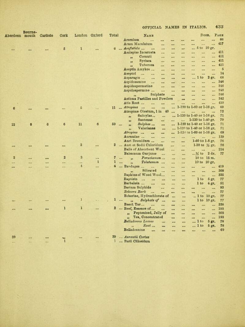 Bourne- Aberdeen mouth Carlisle Cork London Oxford Total Name Dosb. Page Arsenium 66 Arum Maculatum 417 5 1 ... a ... Asafaetida 5 to 20 gr. Asclepias Incarnata 411 „ Cornuti 411 „ Syriaca 411 „ Tuberosa 411 Aseptin Amykos 5 Aseptol 14 AsparagiD 1 to 2 gr. 68 Aspidosamine 346 Aspidospermatine 3^ Aspidospermine 345 „ Sulphate 346 Asthma Pastilles and Powders 342 At! 8 Root 410 g ... 5 ... 11 ... Atropina 1-120 to 1-60 or 1-16 gr. 69 Atropinse Oleatum, 1 in 40 72 „ Salicyla8 1-120 to 1-40 or 1-16 gr. 71 „ Santonas 1-120 to 1-40 gr. 70 22 8 6 6 11 6 59 ... „ Sulphas 1-120 to 1-40 or 1-16 gr. 71 „ Valerianas 1-120 to 1-40 or 1-16 gr. 71 Atropine 1-12') to 1-60 or 1-16 gr. 69 Auramine 139 Auri Bromidam 1-60 to 1-5 gr. 76 2 ... 2 ... Auri et Sodii Chloridum 1-30 to j4 gr. 76 Balls of Absorbent Wool ... 214 Balsamum Gurjunae j4 to 2 dr. 77 2 ... ,„ 2 3 ... 7 ... Fermianum 10 to 15 m. 1 1 ... „ Tolutanum 10 to 20 gr. 4 ... 4 ... BaT)dages 419 „ Silioated 368 Bapkins of Wood Wool 335 Baptisin 1 to 5 gr. 77 Barbaloin 1 to 4 gr. 51 Barium Sulphide 93 Bebeeru Bark 77 Beberine, Hydroehlorate of .. 1 to 10 gr. 77 1 • • . 1 — „ Sulphate of 1 to 10 gr. 77 Beech Tar 338 1 1 ... 2 ... Beef, Basence of 193 „ Peptonised, Jelly of 303 „ Tea, Concentrated 193 Belladonna Leaves 1 to 5 gr. 78 Root 1 to 5 gr. 78 BeUadounine 69 39 ... ... ... ... 39 ,,, Aurantii Cortex 1 1 ... Barii Chloridum