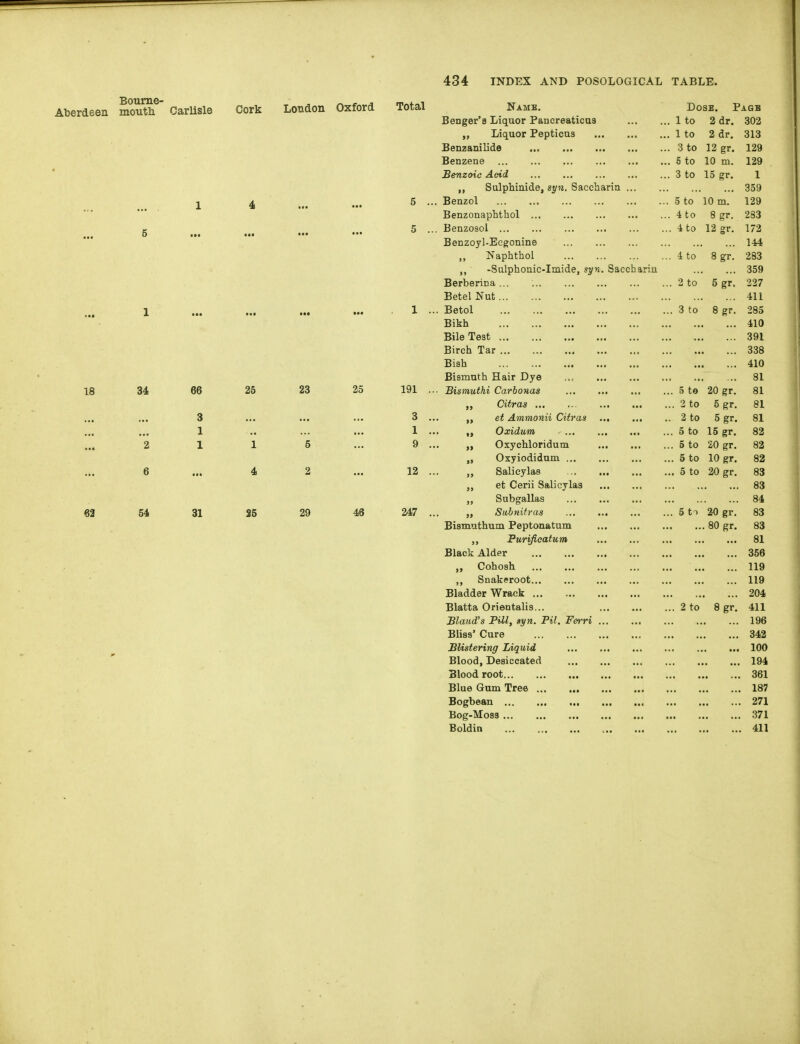 Al)erdeeii Bourne- moutli 34 lisle corK Oxford Total Name. Dose. Page Benger'a Liquor Pancreaticus 1 to 2 dr 302 Liquor Pepticus ... 1 to 2 dr. 313 Benzanilide 3 to 129 Benzene S to 10 m. 129 Benzoic Acid 3 to 15 gr. Sulphinide, syn. Saccharin 359 1 ... 5 . . Benzol ... ... ... ... . 5 to 10 m. 129 ... Benzonaphthol 4 to 8 gr. 283 ... 5 . Benzosol ... ... 4 to 12 r. 172 ... ... Benzoyl-Ecgonine 144 Naphthol 4 to a gr. 283 -Sulphonic-Imide, syyi. Saccharin 359 Berberina... 2 to 5 gr. 227 Betel Nut 411 *** ... 1 . . Betol 3 to R err B gr. 285 Bikh 410 Bile Test 391 Birch Tar 338 Bish 410 Bismuth Hair Dye 81 66 36 23 25 191 . • Sistnuthi Cavbouas ... ..• ... 5 to iO gr. 81 Citras ... ... ... ... 2 to 5 gr. 81 3 3 . et Ammonii Citras ... .., 2 to o gr. 81 1 1 . Oxidum ... 5 to 15 gr. 82 1 1 5 9 . Oxychloridum 5 to 20 gr. Oxyiodidum ... .. 5 to lu gr. 82 4 2 12 . Salicylas ... ... .. 5 to 20 gr. OS et Cerii Salicylas ... 83 Subgallas 84 31 S5 29 48 247 . „ Suhnitras ... ... 5 to 83 Bisntiathum Peptonatum 80 PT 83 Purificatum 81 Black Alder 356 Cohosh no Snakeroot... 119 Bladder Wrack 204 Blatta Orientalis... 2 to or o gr. 411 Bland's Pill, syn. Pil. Ferri 196 Bliss' Cure ... ... ... 342 Blistering Liquid 100 Blood, Desiccated 194 Blood root 361 Blue Gum Tree 187 Bogbean 271 Bog-Mo83 371 Boldin 411