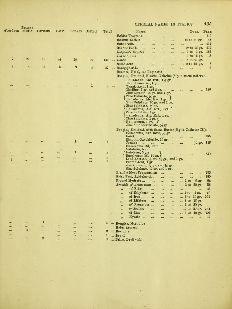 A-berdeen mouth TTAT,Tf!S 435 Carlisle Cork London Oxford Total DOSB. Page Soldoft I'ragrans... ... ... 411 .T^olotusi Ijc^ricis 10 to 30 gr. 48 Sonduc&llA ... ... ... ... 412 Bonduo Seeds 10 to 15 gr. 412 Bonjean'i Ergof Ui ... 1 to 3 gr 183 Bctracic Acid ... ... 5 to 15 gr. 3 13 44 20 14 120 .. . Borax ... 5 to 40 gr. Boric Acid ... 5 to 15 gr. 3 6 8 3 4 27 .. Boroglyceride 6 Bougies, Na?al, sea Buginaria Bougies, Urefhr&l, Elastic, Gelatine (dip in warm water) :— Belladonna, Ale. Ext., 1% gr. Ext. Krameriie, 1 gi'. 1 1 ... Tannic Acid, 1 gr. ThsUiDo, 1 gr. and 2 gr 139 Zinc Acetate, % gr. and 1 gr. f Zino Chloride, ^ gr. •> I Belladonna, Ale. Ext. 1 gr. / Zinc Sulphate, % gr. and 1 gr. ( Zino Sulphate, % gr. \ X Belladonna, Ale. Ext., 1 gr. J ( Zinc Sulphate, 1 gr. > 1 Belladonna, Ale. Ext., 1 gr. < Zinc Sulphate, 1 gr. i X Ext. Opium, 1 gr. J Zinc Sulphocarbolate, % gr. Bougies, Urethral, with Cacao Butter (dip in Catheter Oil) :— Belladonna, Ext. Boot, gr. Betol 285 - Bismuth Oxychloride, 10 gr. ^ ••• 1 ••• Cocaina ... % gr. 145 Euealyptua Oil, 10 m. Iodoform, 5 gr. 1 ... 1 f Iodoform, 5 grs. ) 1 ... ■■' t Eucalyptus Oil, 10 m.; 1 ... * ■■' ••' ^ ••• L*ad Acetate, % gr., ^ gr., and 1 gr. ^ ■•• Tannic Acid, 1 gr. Zine Chloride, ^ gr. and % gr. Zinc Sulphate, % gr. and 1 gr. Brand'3 Meat Preparatiftns 19S Brine Tast, Acidulated 389 Bromal Hydrate 2 to 5 gr. 84 Bromide of Ammonium 2 to 20 gr. 54 of Ethyl 46 of Ethylene 1 to 2 m. 47 ,, of Iron ... , 3 to 10 gr. 194 „ cf Lithium 6 to 15 gr. „ of Potassium 5 to 30 gr. „ of Sodium 10 to 30 gr. 3G4 of Zinc 3 to 10 gr. 406 Hydric 17 ^ '•• ••• ••• 1 ••• Bougies, Morphine '• ••• ••• 1 ■•• Bolus Armena 2 ... Bovinine 1 — 1 ... Bovril