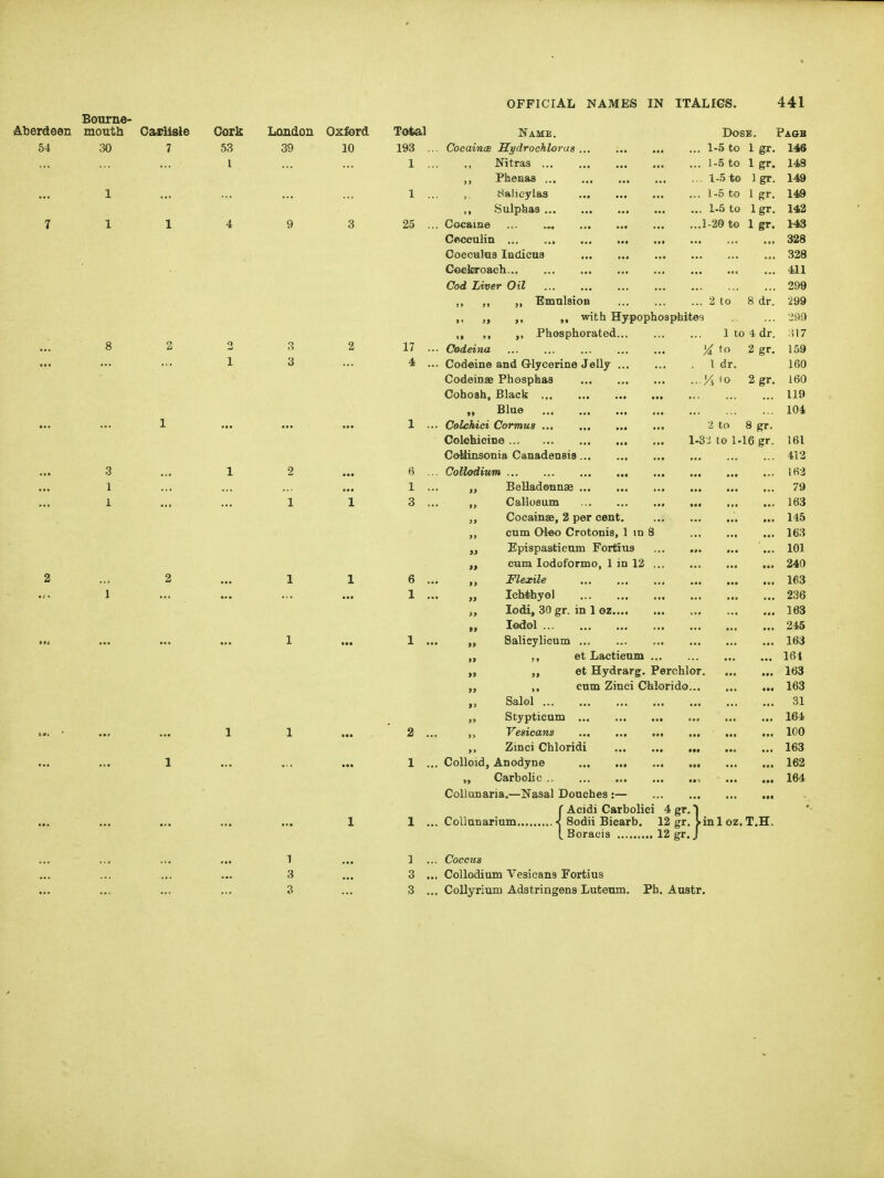 Bourne- Aberdeen mouth Cai?liale CJork London Oxford T^l Name. Dose. Pagb 54 30 7 53 39 10 193 ... CocaincB HydrochUras 1-5 to 1 gr. 14§ 1 ... ... 1 Nitras 1-5 to 1 gr. 148 Pheaaa 1-5 to 1 gr. 149 1 ... ... ... ... 1 ... , Haheylas 1-5 to 1 gr. 149 Sulpkaa 1-5 to Igr. 142 7 1 1 4 9 3 25 ... Cocame 1-2© to Igr. 143 Coceulin ... 328 Coeculns lodicus 328 Coeka-oacli 411 Cod Liver Oil 299 „ „ EmulsioH 2 to 8 dr. 299 ,, with Hypophospbites JflO ,, Phosphorated 1 to 4 dr. :'>17 ... 8 2 2 3 2 17 ... Codeina % to 2 gr. 159 1 3 ... 4 ... Codeine and Glycerine Jelly 1 dr. 160 Codeinas Phospbas K *o 2 gr. 160 Cohoah, Black 119 „ Blue 104 ... •■• 1 ... ... ... 1 ... C&lehici Cormus ... ... 2 to 8 gr. Colchicine l-SJ to 1-16 gr. 161 CoHinsonia Canadensis 412 3 ... 1 2 ... 6 ... Colioditm 163 1 ... ... ... ... 1 ... „ Belladonnse 79 i ... ... 1 1 3 ... „ Callosum 163 „ Cocainse, 2 per cent. ... 145 cum Qleo Crotonis, 1 in 8 163 „ Epispastieum ForiSus ... ... ... ... 101 „ cum lodoformo, 1 in 12 240 2 ... 2 ... 1 1 6 ... „ Flexile 163 1 ... ... ... ... 1 ... „ Icbthyol 236 „ lodi, 30 gr. in 1 oz 163 „ ledol 245 ... ... ... 1 ... 1 ... „ Salieylieum 163 et Lactieum 161 „ „ et Hydrarg. Perchlor 163 ,, cum Zinei CMorido 163 „ Salol 31 Stypticum 164 ... - ... ... 11 ... ' 2 ... „ Vesicans 100 Zinci Chloridi 163 1 ... ... ... 1 ... Colloid, Anodyne 162 „ Carbolic , 164 Collunaria.—Nasal Douches :— {Acidi Carbolici 4 gr.) Sodii Bicarb. 12 gr. Vin 1 oz. T.H. Boracis 12 gr. J 1 ... 1 ... Coccus 3 ... 3 ... Collodium Vesicans Fortius 3 ... 3 ... Collyrium Adstringens Luteum. Ph. Austr.