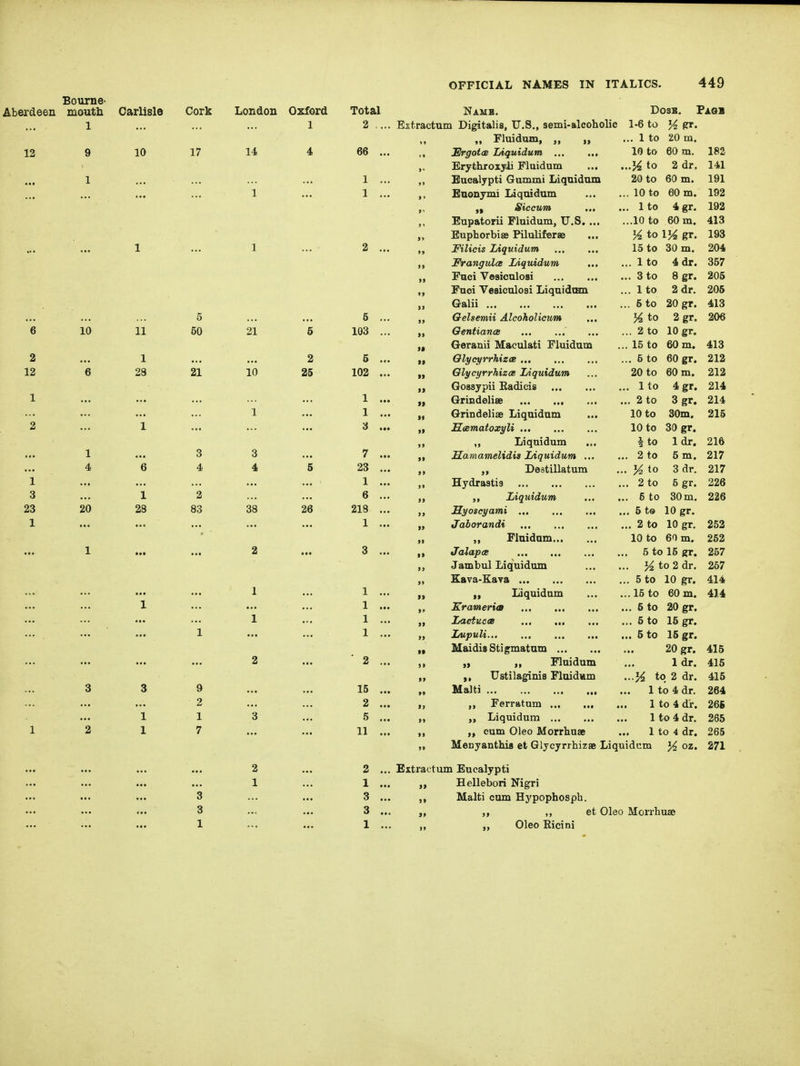 Aberdeen 12 Bourne- mouth 1 Carlisle Cork London 10 10 17 21 Oxford 1 14 10 25 26 Total 2 ,. 6 103 102 1 1 3 7 23 1 6 218 1 Namb. Extractum Digitalis, U.S., semi-alcoholic ,, ,, Fluidum, ., UrgotcB Liquiduui ... ... Erythroiyli Fluidum „ Eucalypti Gummi Liqaidom Eaonjmi Liqoidam ,, „ Siccum ,. Eupatorii Fluidum, U.S. ... „ Euphorbies Piluliferse ,, Filicis Liquidum FrangulcB Liquidum „ Fuci Veaiculosi Fuci Veaiculosi Liquidam „ Galii ,, Oelsemii Alcoholicum „ Qentiance „ Geranii Maculati Fluidum QlycyrrhizoB GlycyrrhizcB Liquidum Gossypii Radicis „ GriDdelisB „ Grindeliae Liquidum „ Mamatoxyli ,, Liquidum „ Samamelidis Liquidum ... „ Destillatum „ Hydrastis „ Liquidum Hyoscyami „ Jaborandi „ „ Fluidum JcUapoB „ Jambul Liquidum „ Kava-Kava Liquidum Krameria LaetuccB „ Lupuli „ MaidisStigmatam ,, „ „ Fluidum ,, f, Ustilaginis Floidfim Malti Ferratum „ Liquidum , cum Oleo Morrhnse DosB. 1-6 to Hgr ,. 1 to 10 to .K to 20 m. 60 m. 2 dr. 20 to 60 m. 60 m. 4gr. 10 to Ito .10 to 60 m. % to 1% gr. 15 to 30 m. . 1 to 4 dr. .. 3 to .. 1 to .. 5 to % to .. 2 to . 15 to .. 5 to 20 to . Ito .. 2 to 10 to 10 to ^ to . 2 to . V2 to . 2 to . 5 to . 5 t© .. 2 to 10 to 8 gr. 2 dr. 20 gr. 2gr. 10 gr. 60 m. 60 gr. 60 m. 4 gr. 3gr. 30m. 30 gr. Idr. 5 m. 3 dr. 5 gr. 10 gr. 10 gr. 60 m. 5 to 15 gr. K to 2 dr, 5 to 10 gr. 16 to 60 m. 5 to 5 to 5 to 20 gr. 15 gr. 15 gr. 20 gr. 1 dr. to 2 dr. . 1 to 4 dr. 1 to 4 dr. 1 to 4 dr. 1 to 4 dr. „ Menyanthia et Glycyrrhizse Liquidum oz. Extract um Eucalypti Hellebori Nigri ,, Malti cum Hypophosph. 182 141 191 192 192 413 193 204 357 205 206 413 206 413 212 212 214 214 215 216 217 217 226 226 252 252 267 267 414 414 415 415 415 264 26fi 265 265 271 et Oleo Morrhi Oleo Ricini